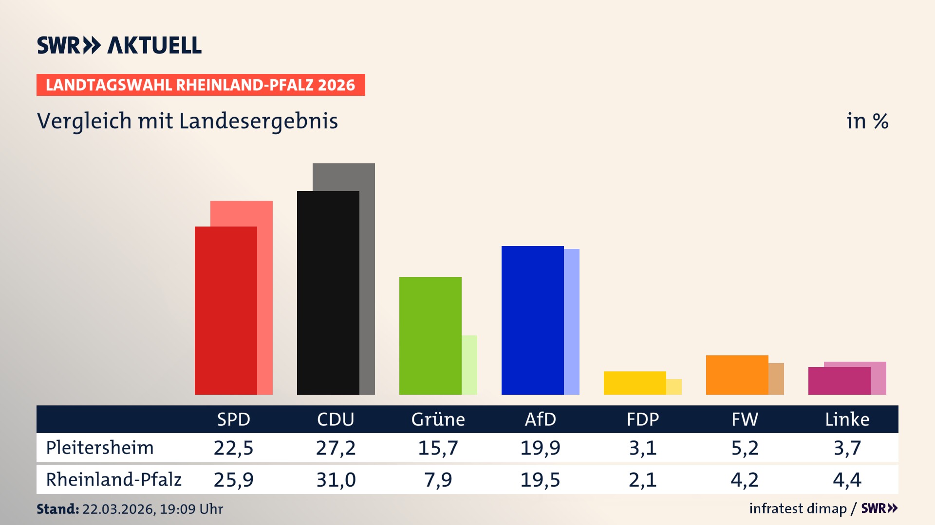 So hat mein Ort im Vergleich zum Landesergebnis gewählt