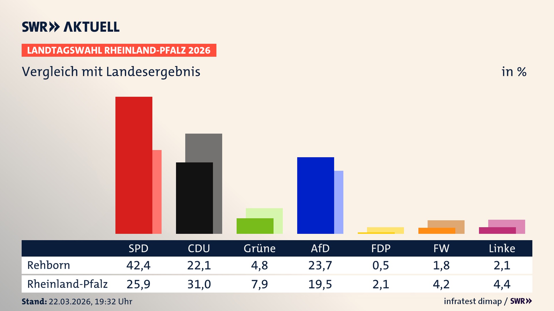 So hat mein Ort im Vergleich zum Landesergebnis gewählt So hat mein Ort im Vergleich zum Landesergebnis gewählt