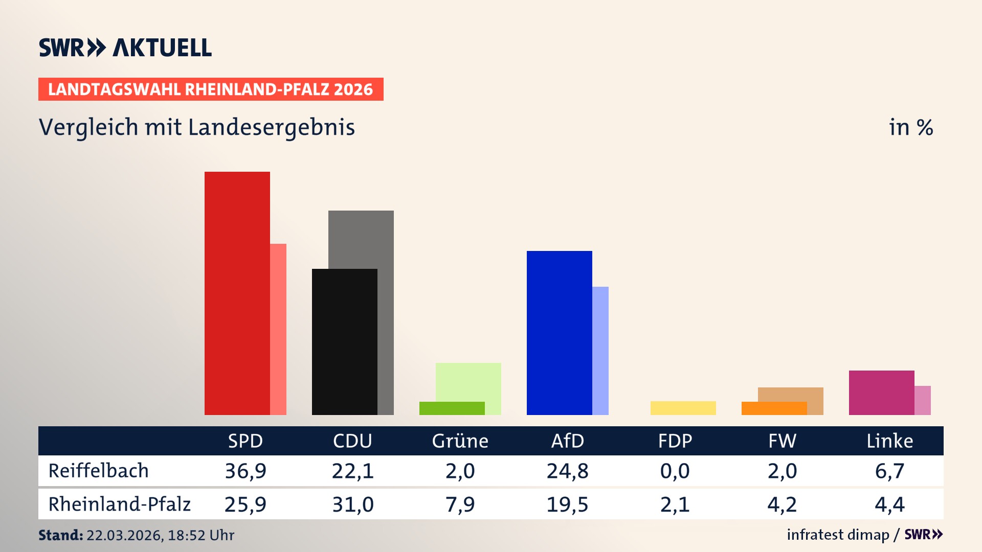 So hat mein Ort im Vergleich zum Landesergebnis gewählt