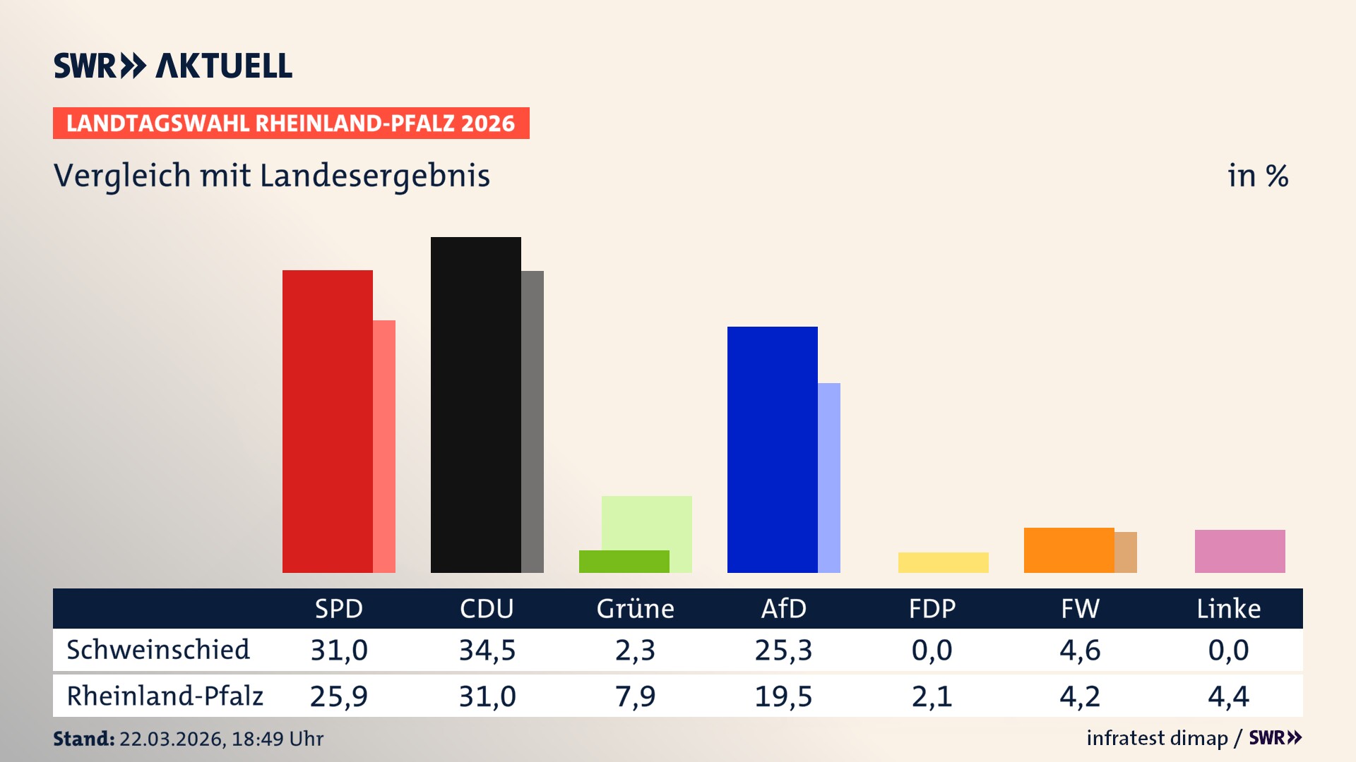 So hat mein Ort im Vergleich zum Landesergebnis gewählt
