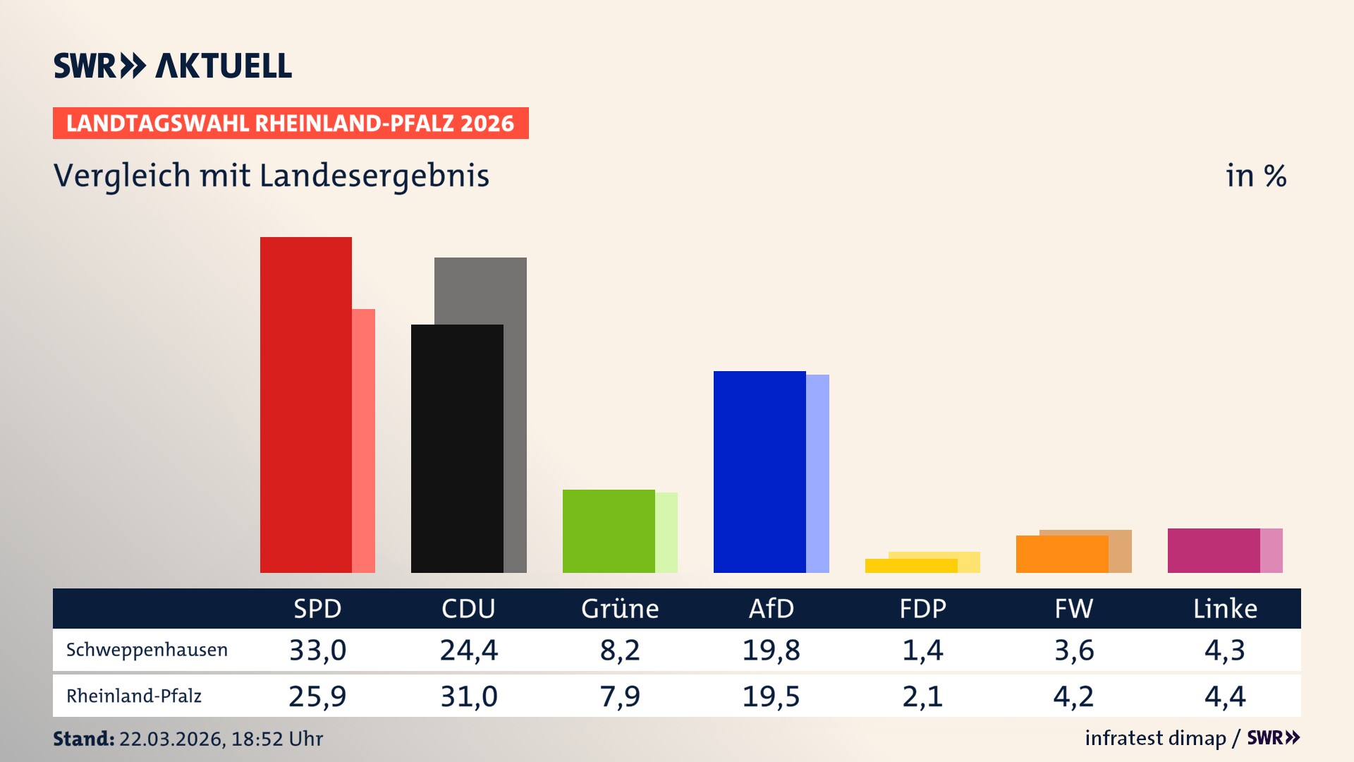 So hat mein Ort im Vergleich zum Landesergebnis gewählt