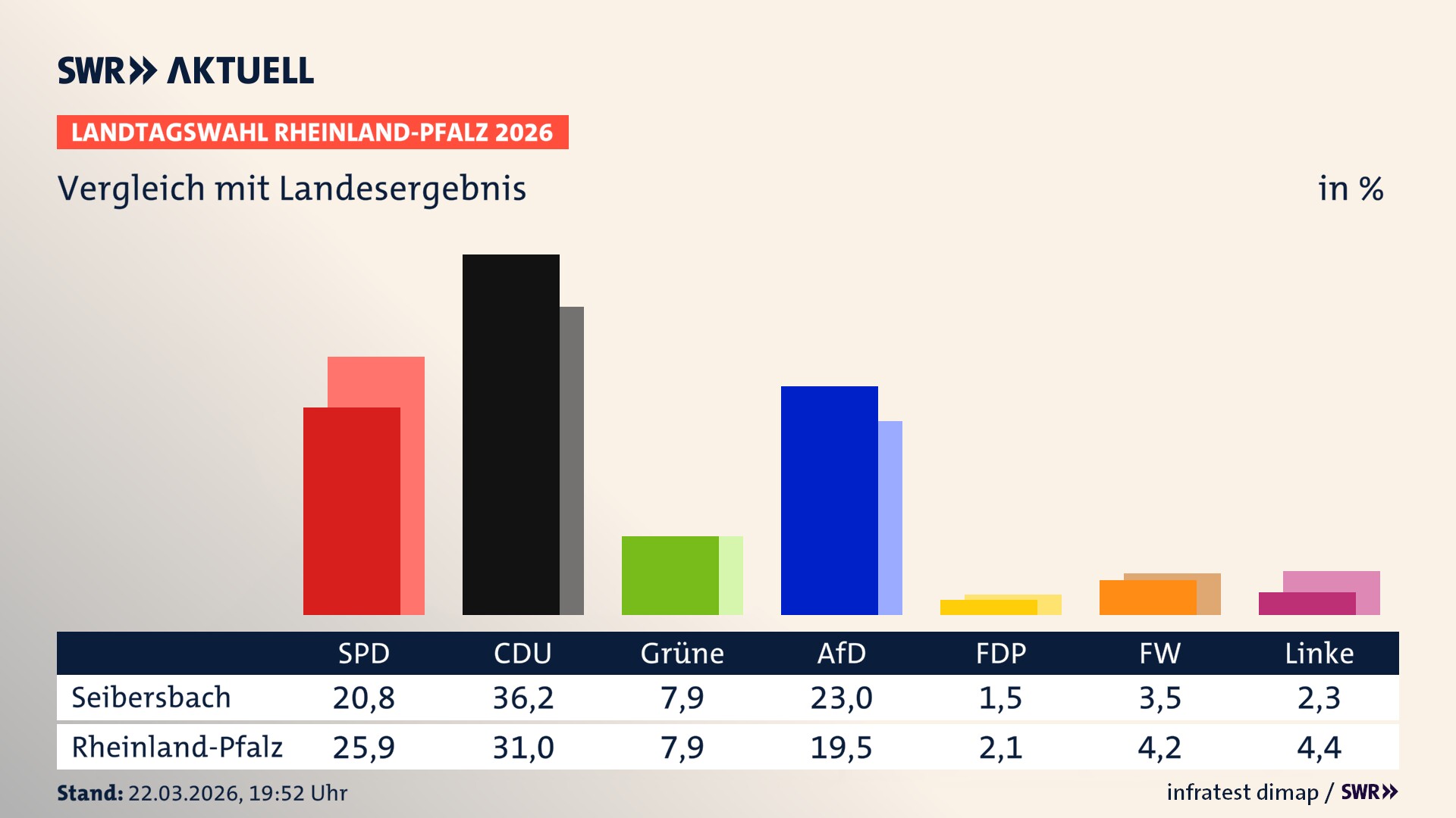 So hat mein Ort im Vergleich zum Landesergebnis gewählt