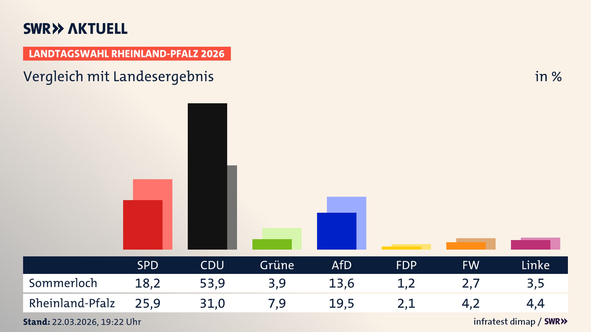 So hat mein Ort im Vergleich zum Landesergebnis gewählt
