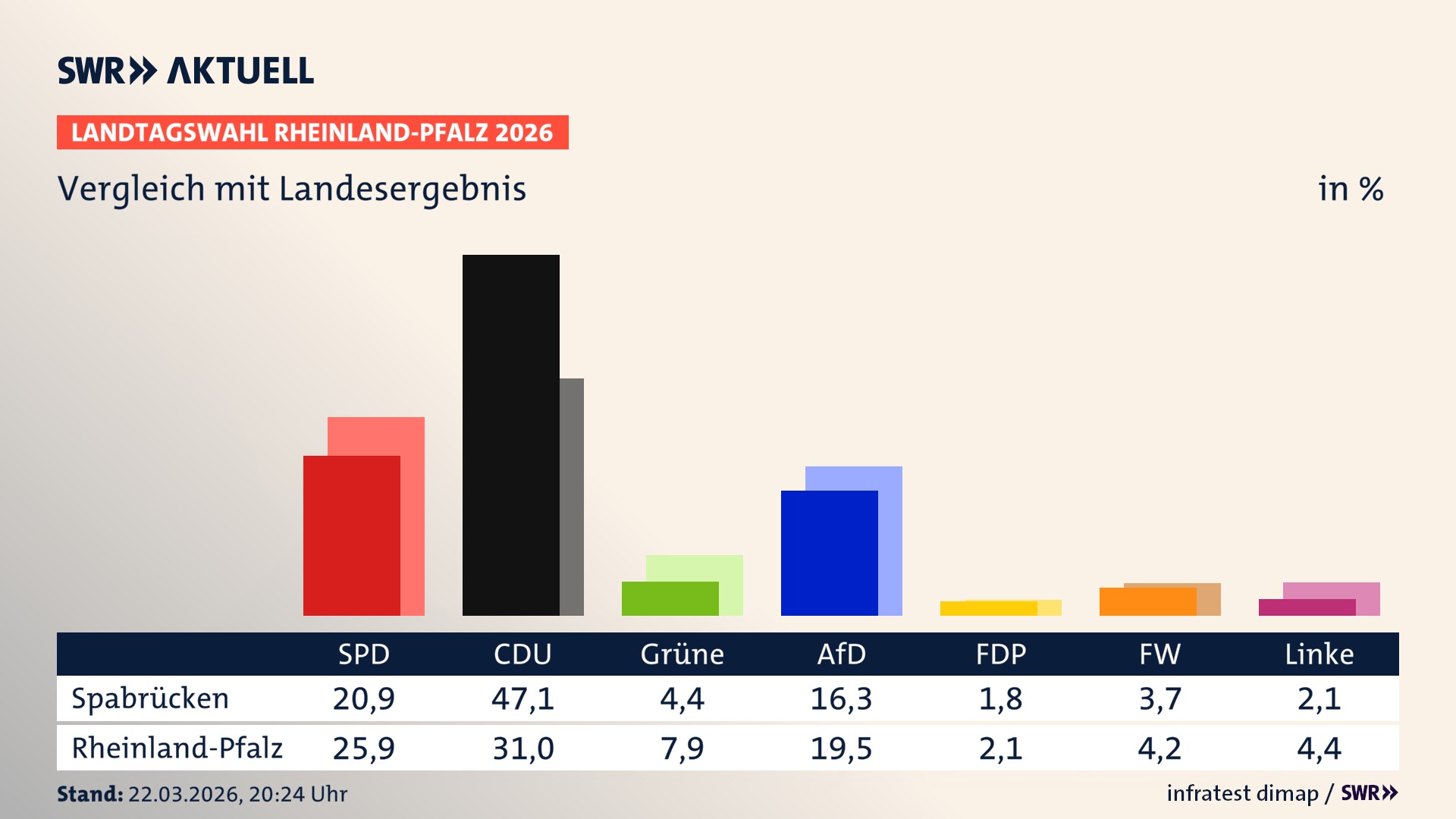 So hat mein Ort im Vergleich zum Landesergebnis gewählt