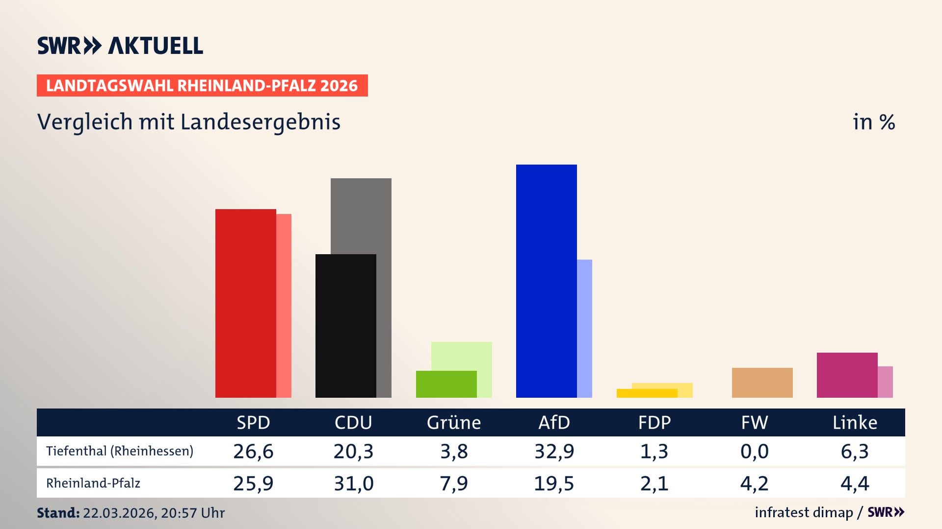 So hat mein Ort im Vergleich zum Landesergebnis gewählt So hat mein Ort im Vergleich zum Landesergebnis gewählt