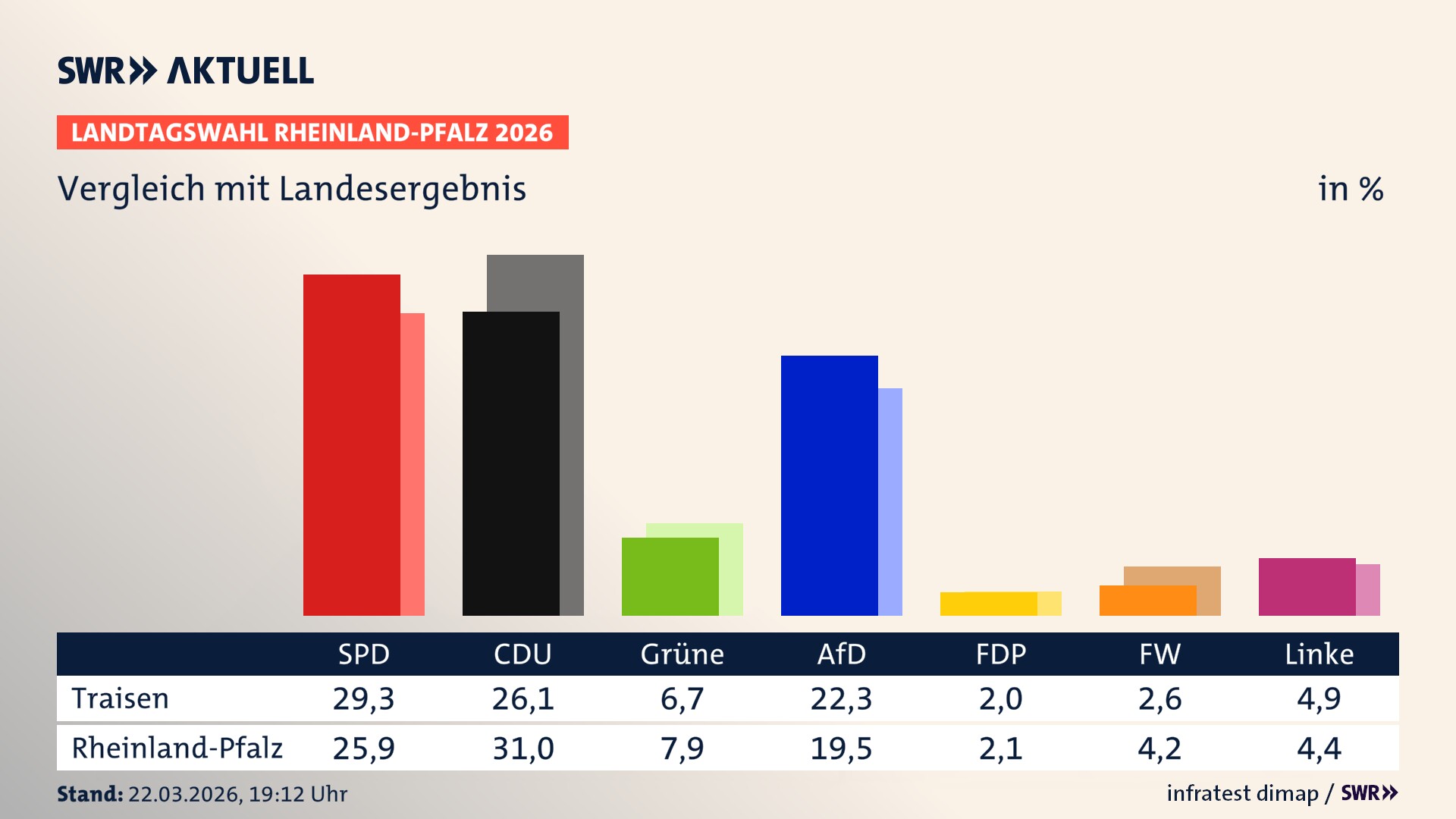So hat mein Ort im Vergleich zum Landesergebnis gewählt