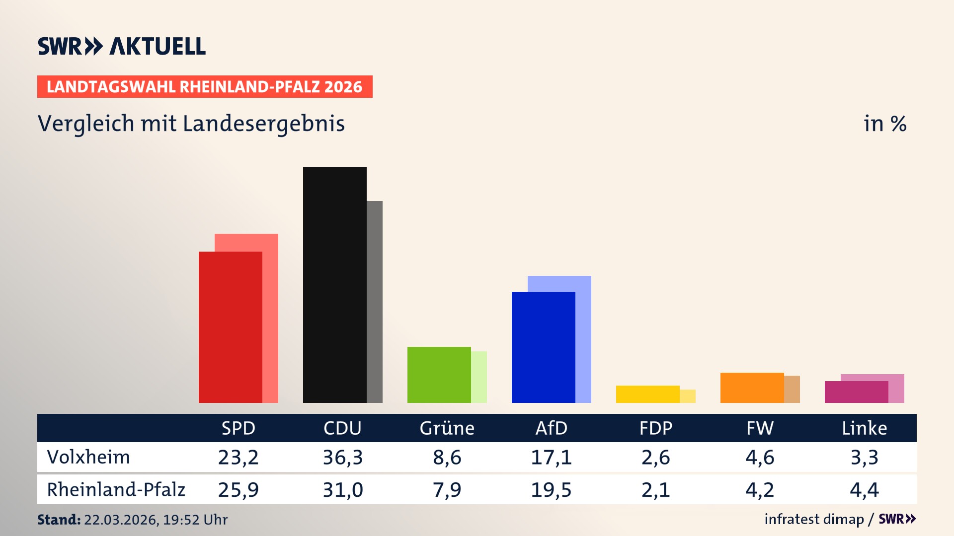 So hat mein Ort im Vergleich zum Landesergebnis gewählt