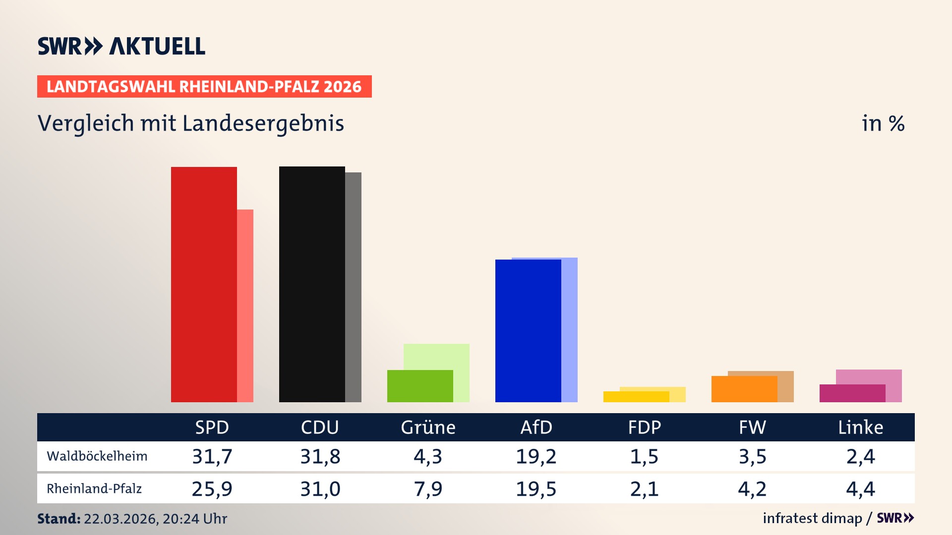 So hat mein Ort im Vergleich zum Landesergebnis gewählt