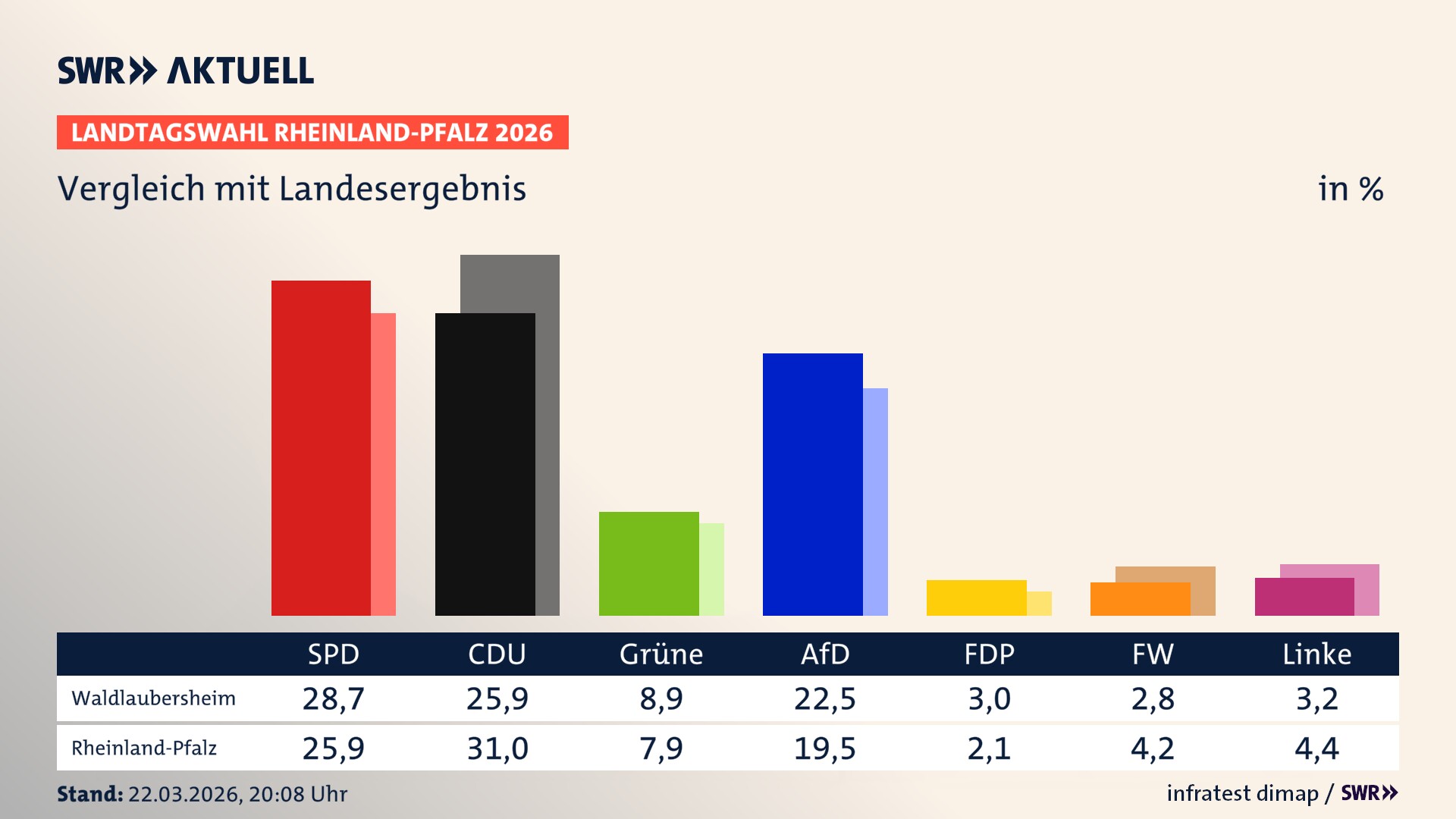 So hat mein Ort im Vergleich zum Landesergebnis gewählt