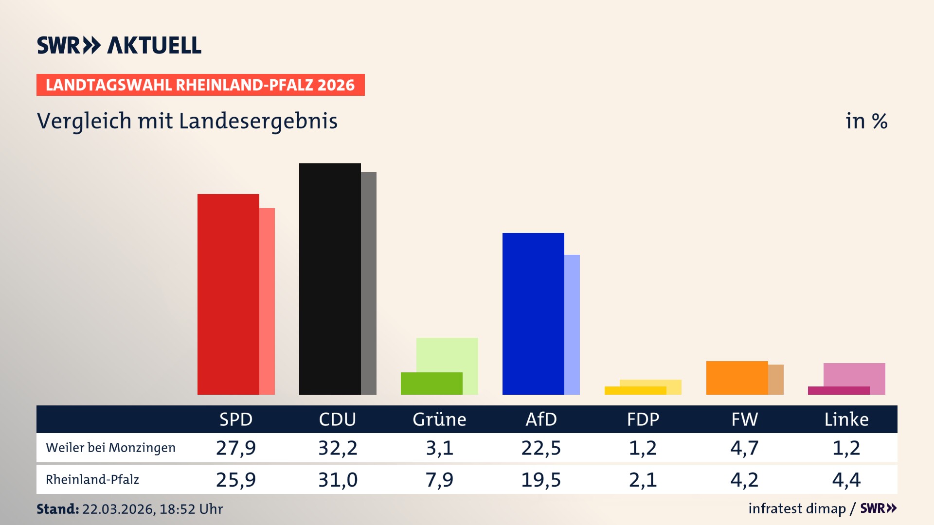 So hat mein Ort im Vergleich zum Landesergebnis gewählt