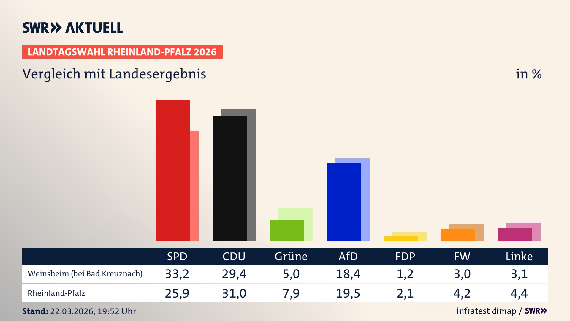 So hat mein Ort im Vergleich zum Landesergebnis gewählt