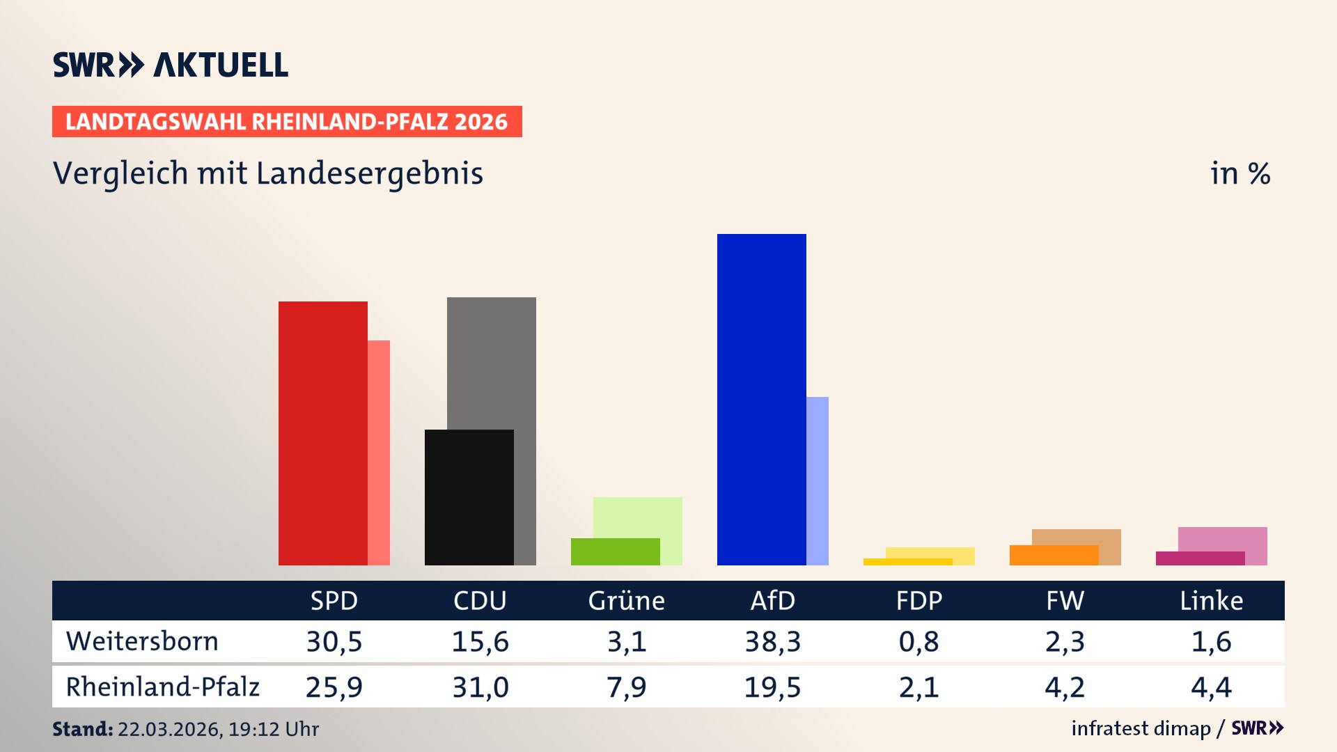 So hat mein Ort im Vergleich zum Landesergebnis gewählt
