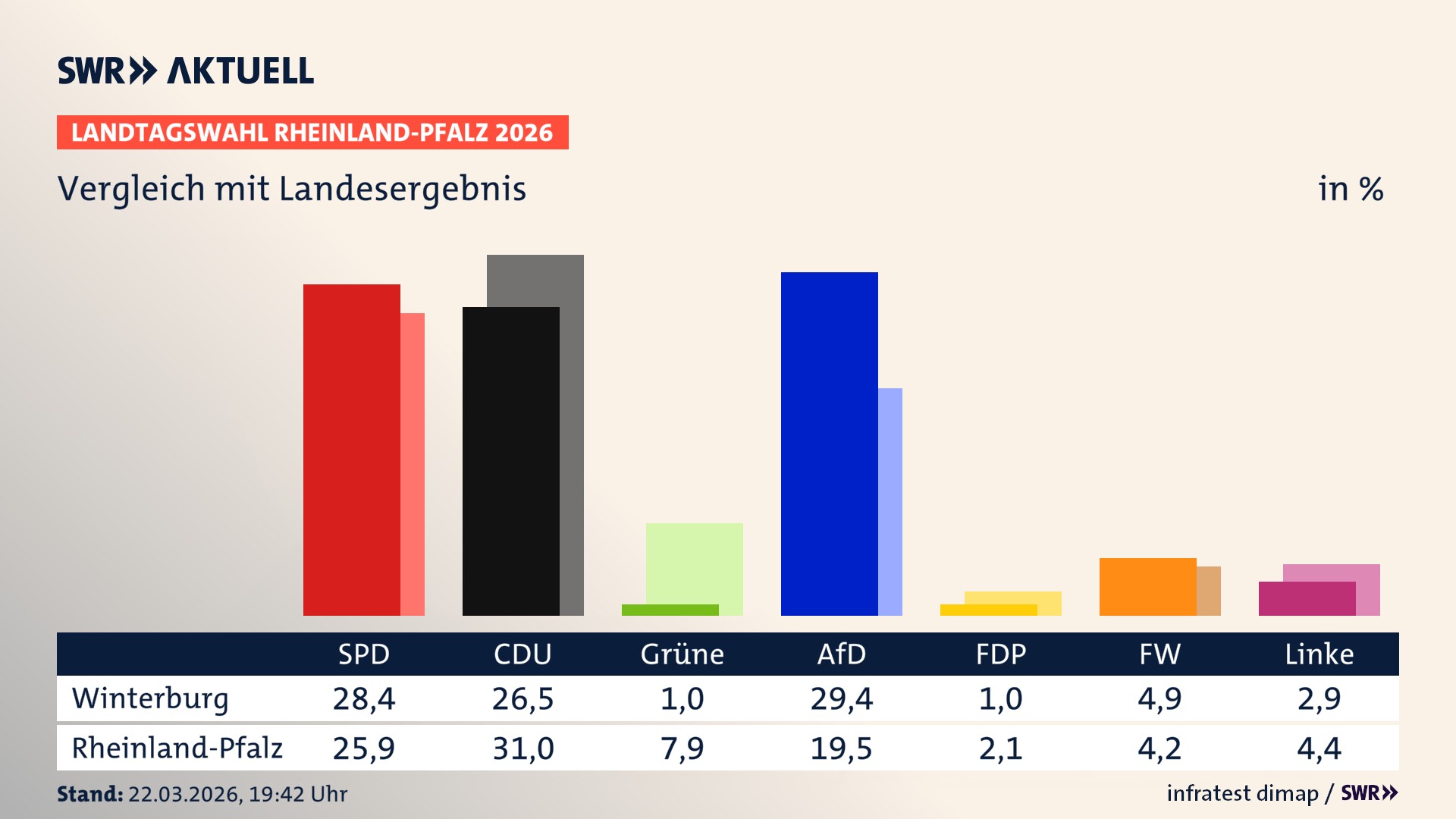 So hat mein Ort im Vergleich zum Landesergebnis gewählt
