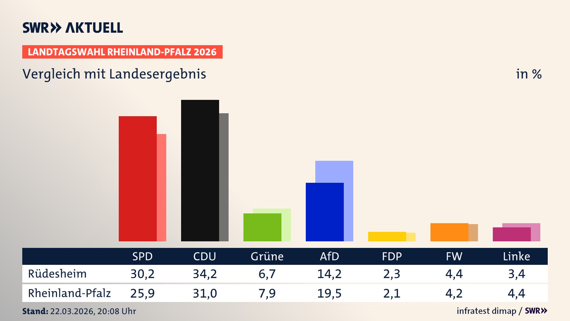 So hat mein Ort im Vergleich zum Landesergebnis gewählt