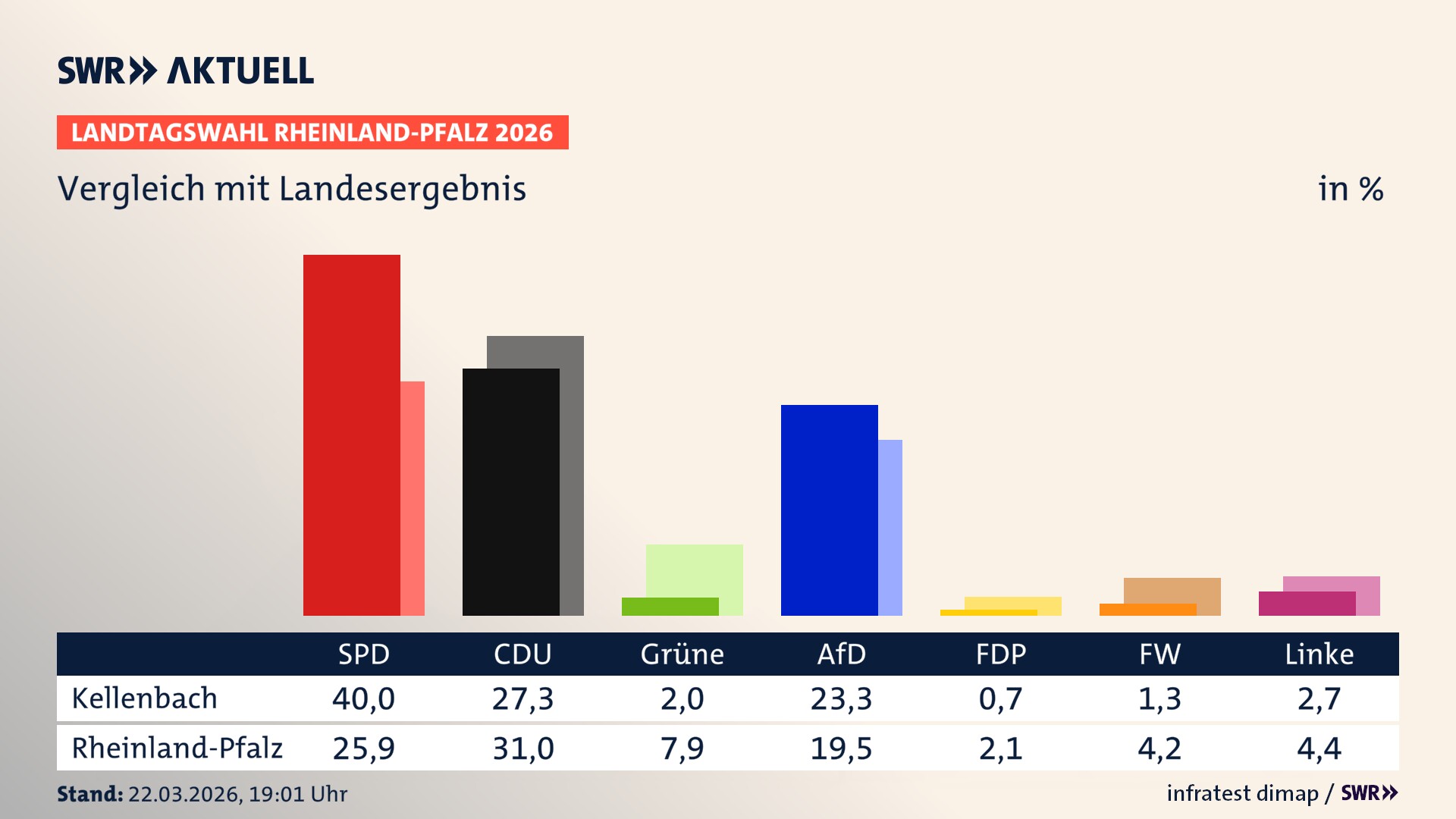 So hat mein Ort im Vergleich zum Landesergebnis gewählt