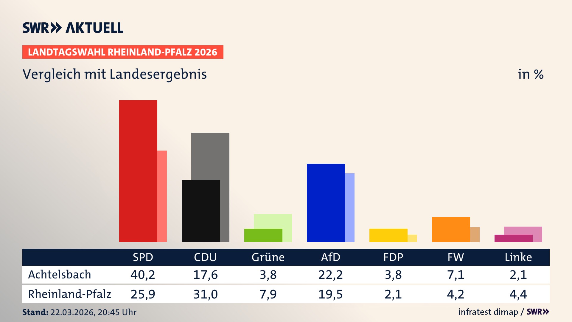 So hat mein Ort im Vergleich zum Landesergebnis gewählt
