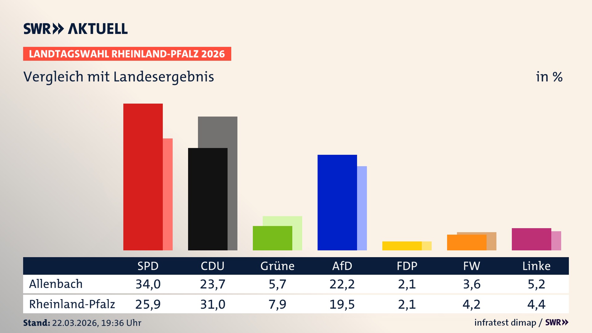 So hat mein Ort im Vergleich zum Landesergebnis gewählt