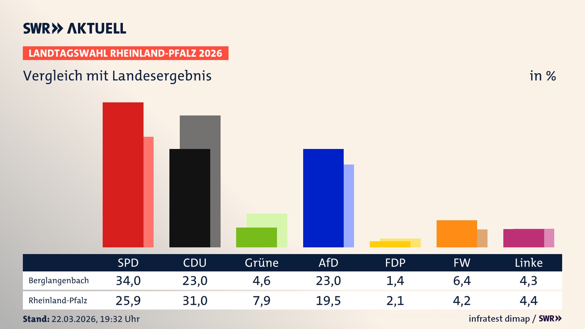 So hat mein Ort im Vergleich zum Landesergebnis gewählt