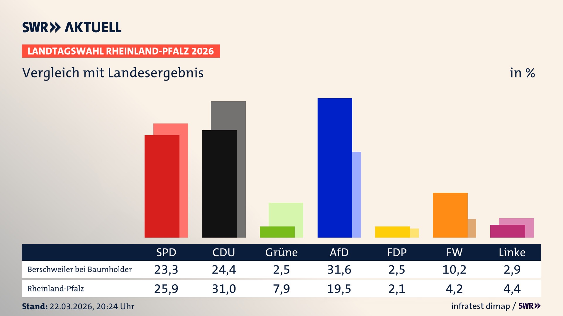 So hat mein Ort im Vergleich zum Landesergebnis gewählt
