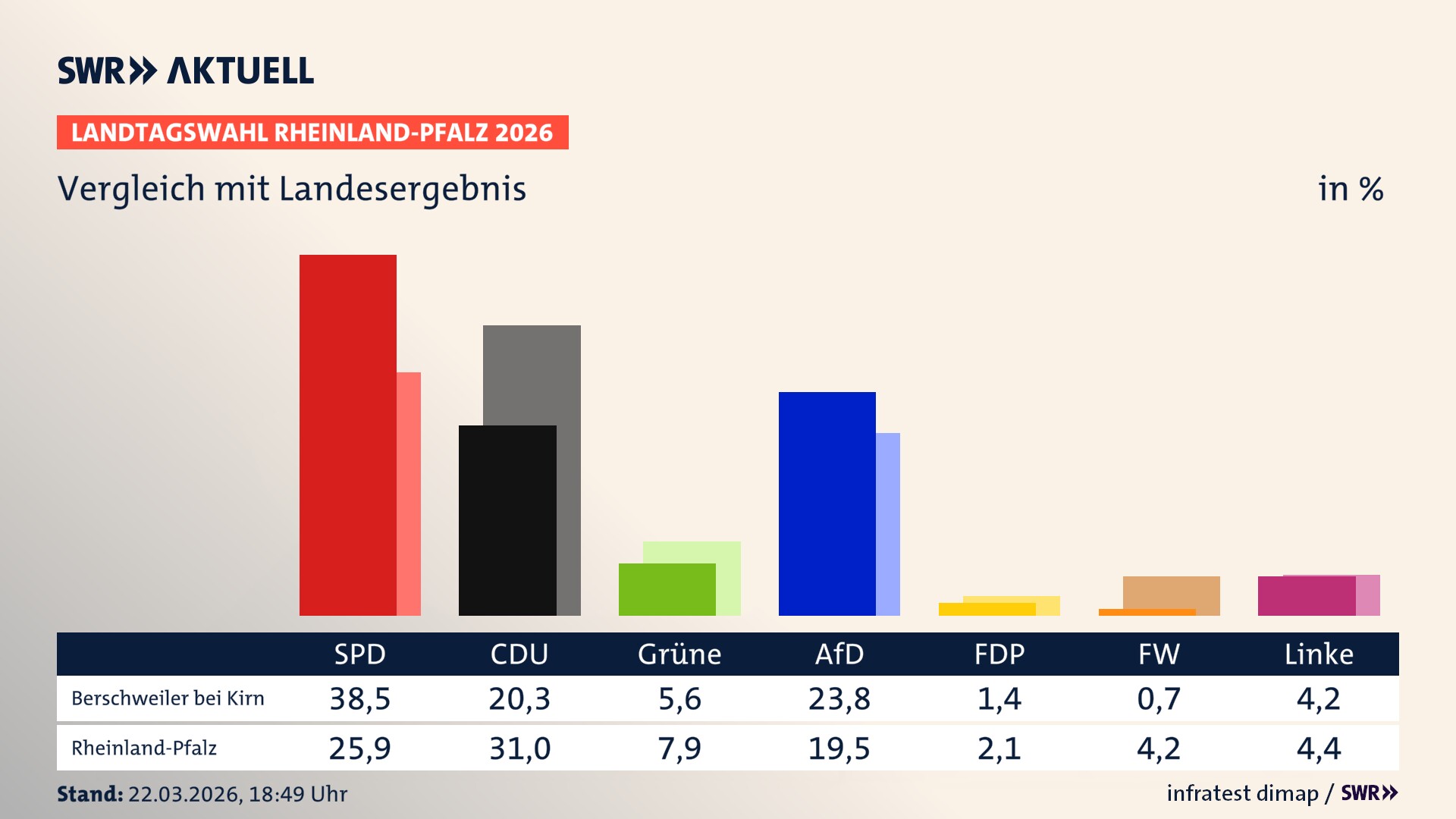 So hat mein Ort im Vergleich zum Landesergebnis gewählt