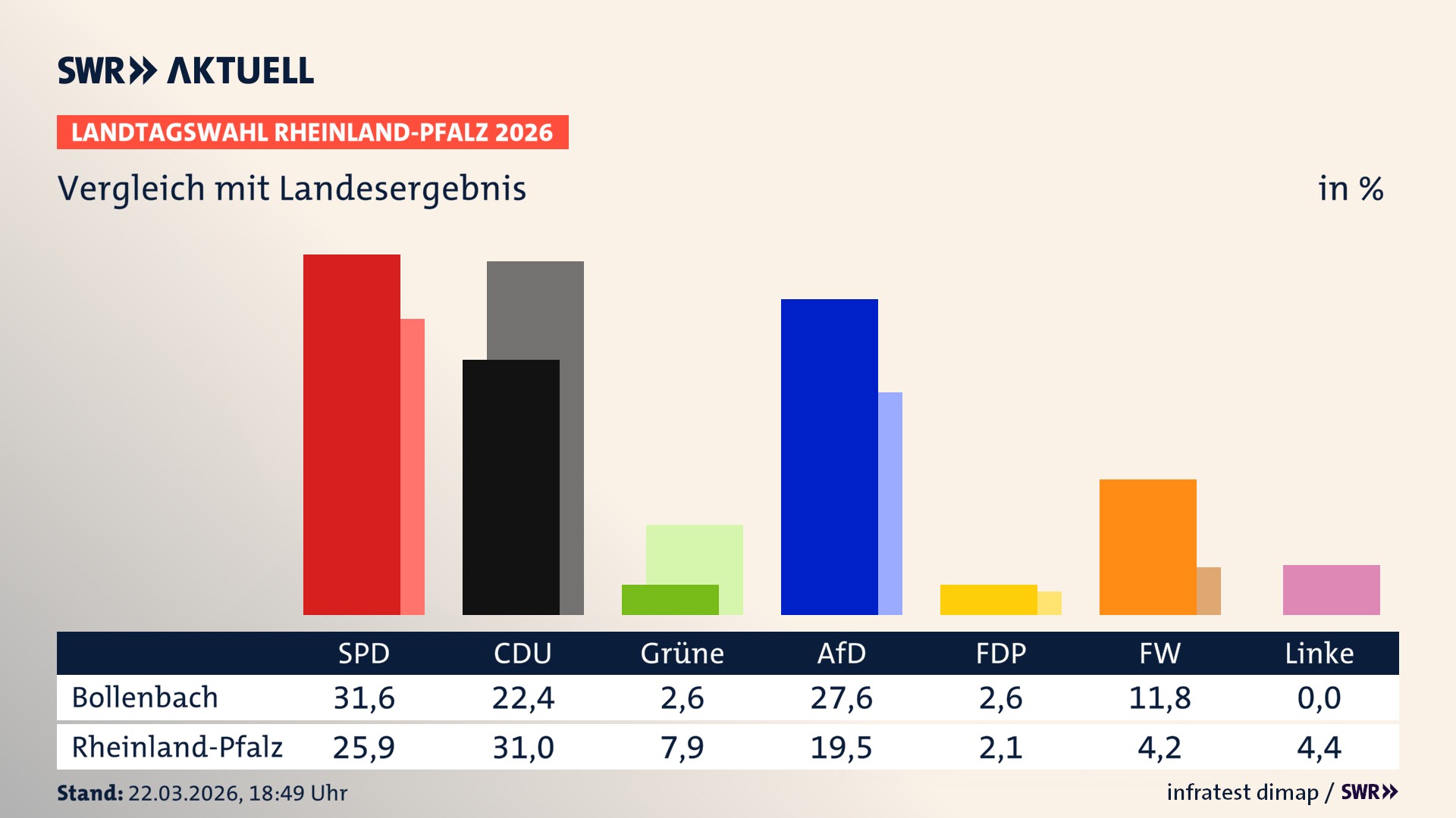 So hat mein Ort im Vergleich zum Landesergebnis gewählt