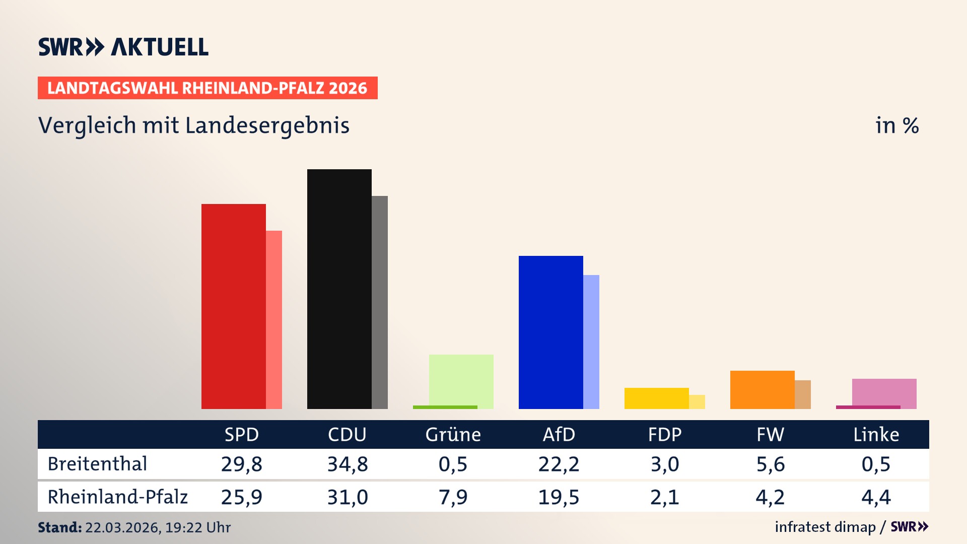 So hat mein Ort im Vergleich zum Landesergebnis gewählt