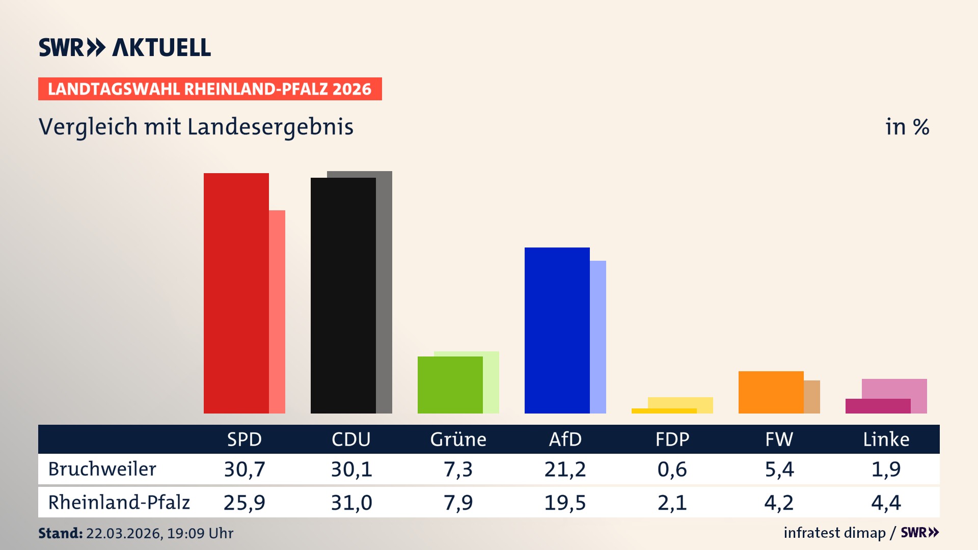 So hat mein Ort im Vergleich zum Landesergebnis gewählt