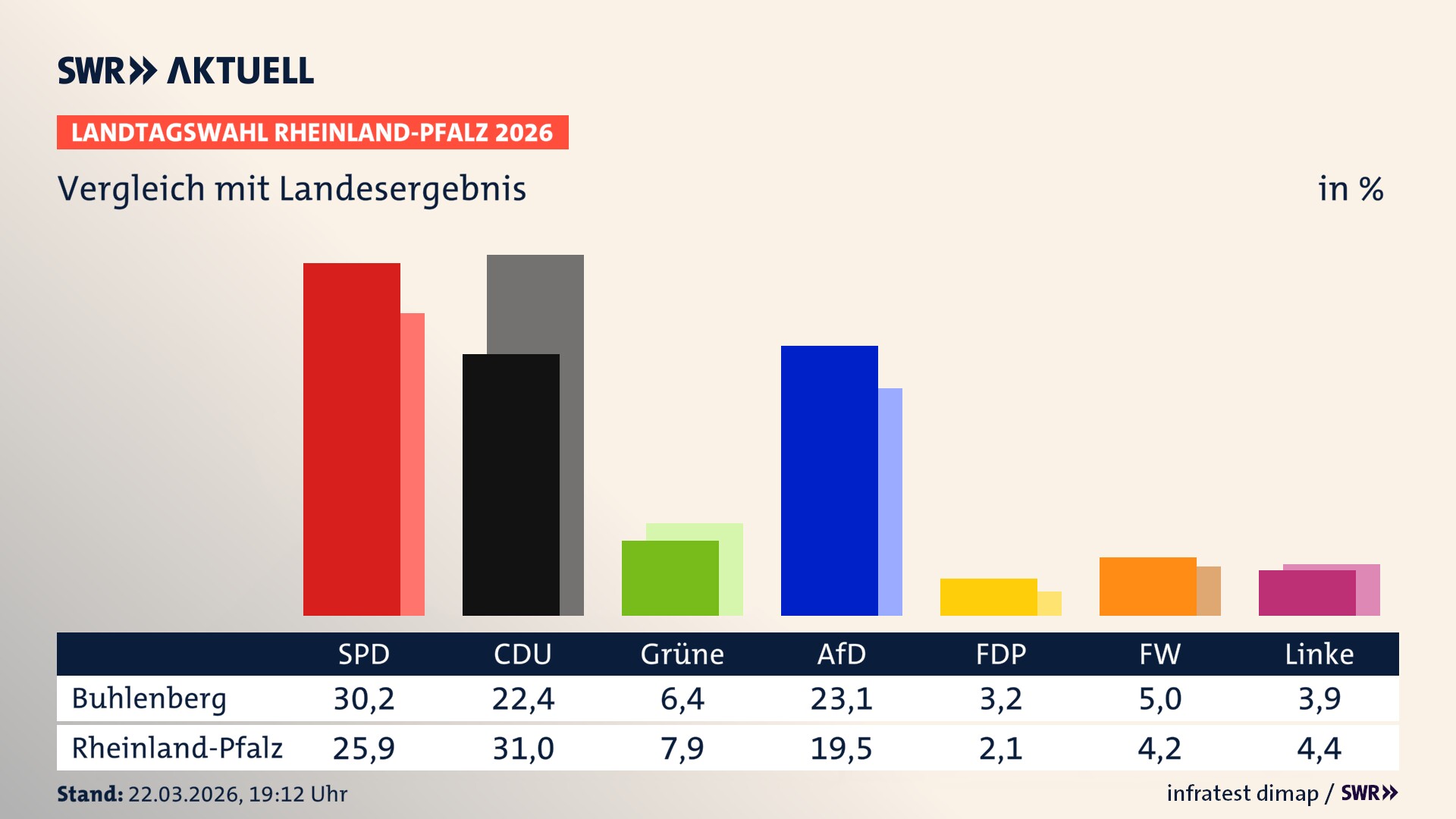So hat mein Ort im Vergleich zum Landesergebnis gewählt
