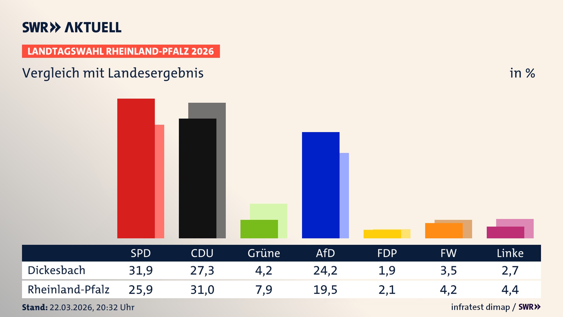So hat mein Ort im Vergleich zum Landesergebnis gewählt