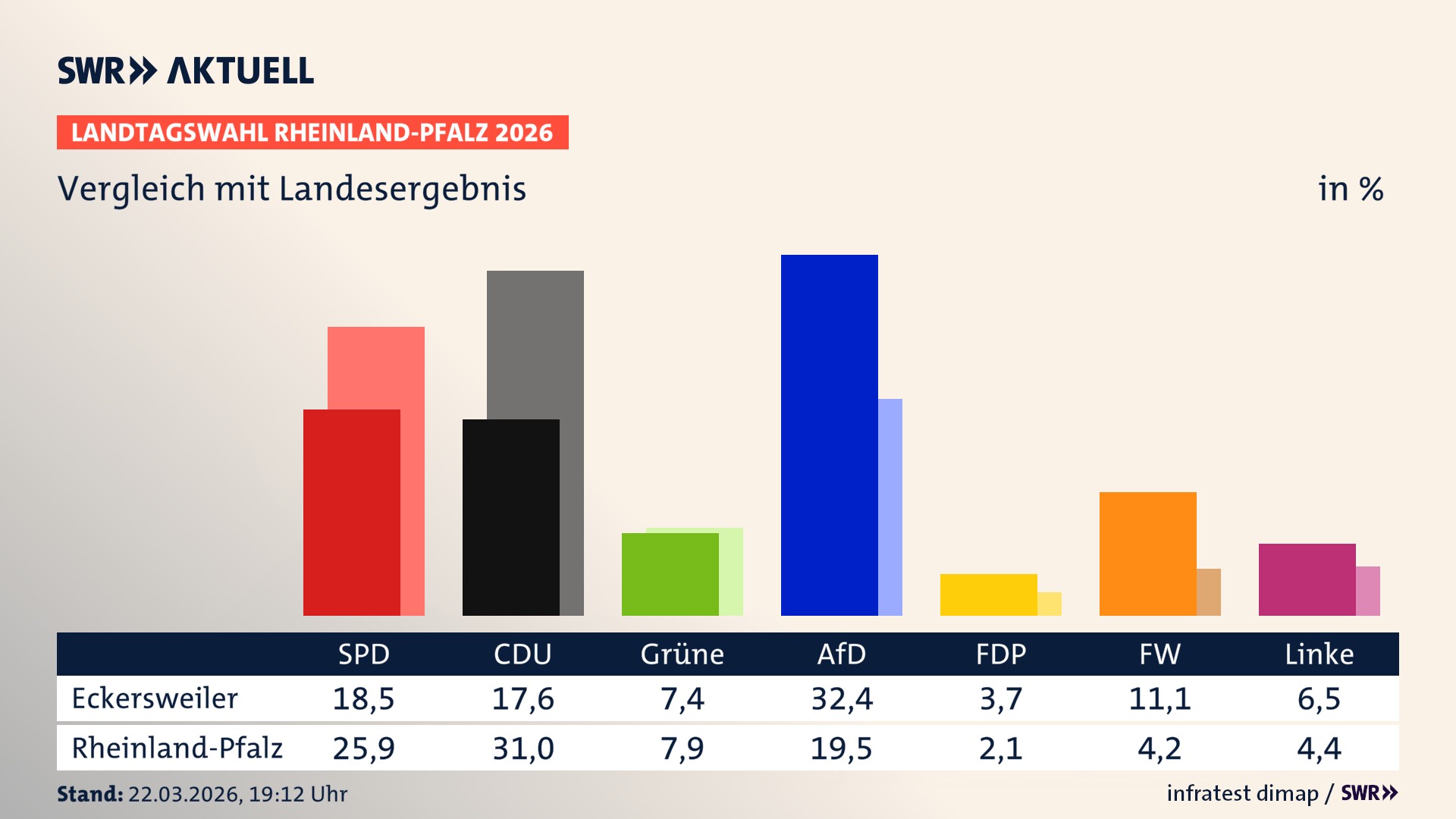 So hat mein Ort im Vergleich zum Landesergebnis gewählt