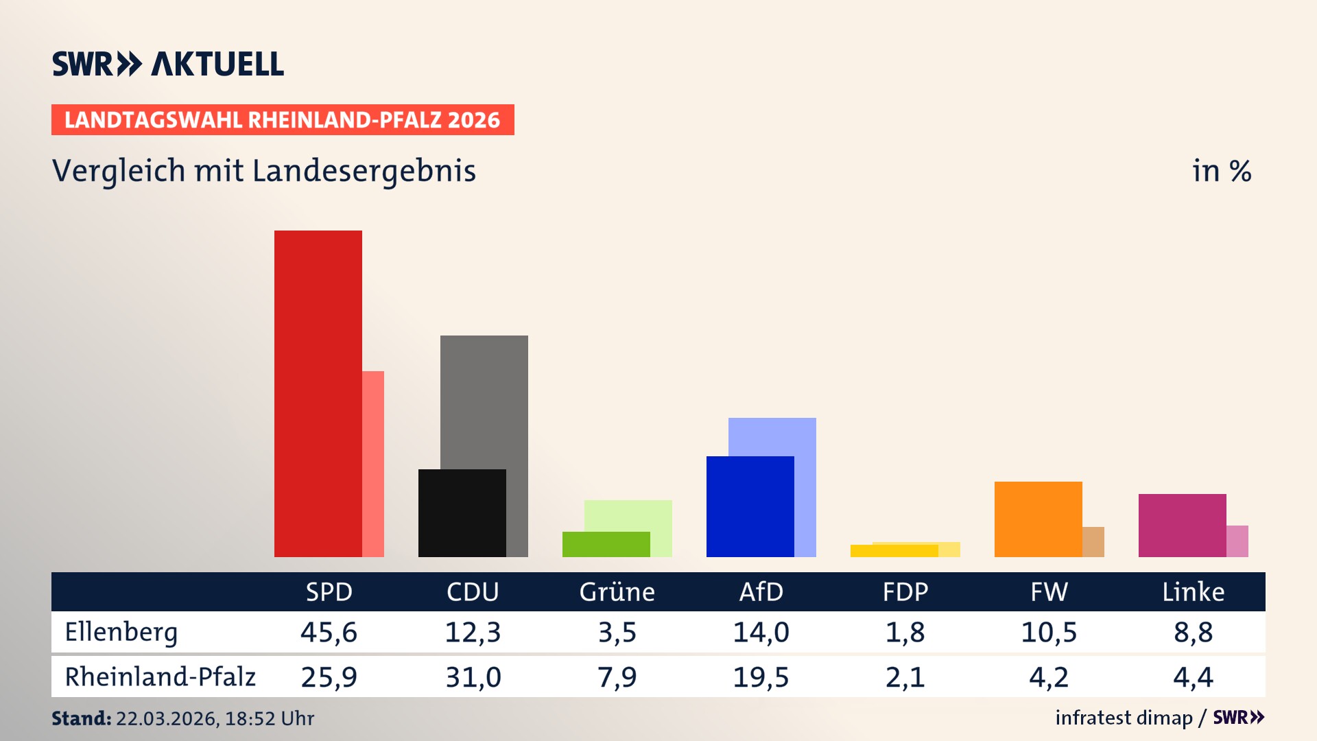 So hat mein Ort im Vergleich zum Landesergebnis gewählt