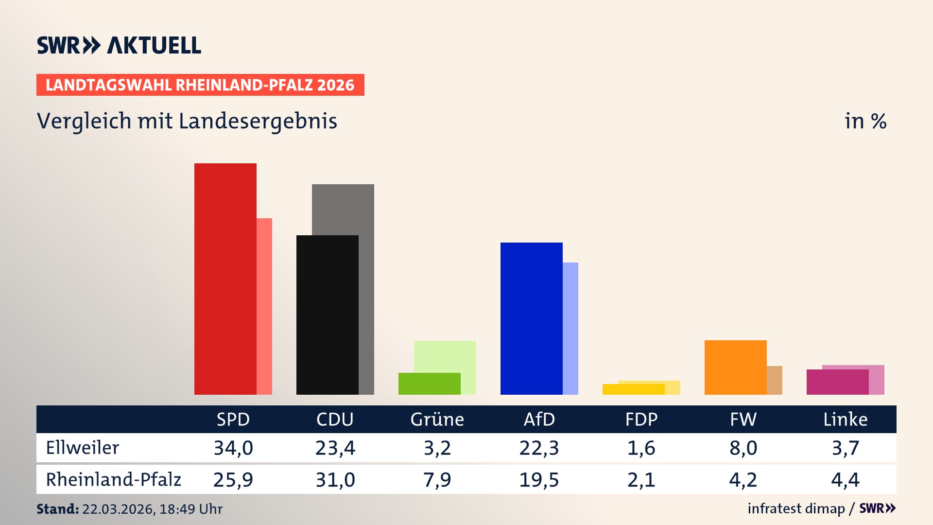 So hat mein Ort im Vergleich zum Landesergebnis gewählt