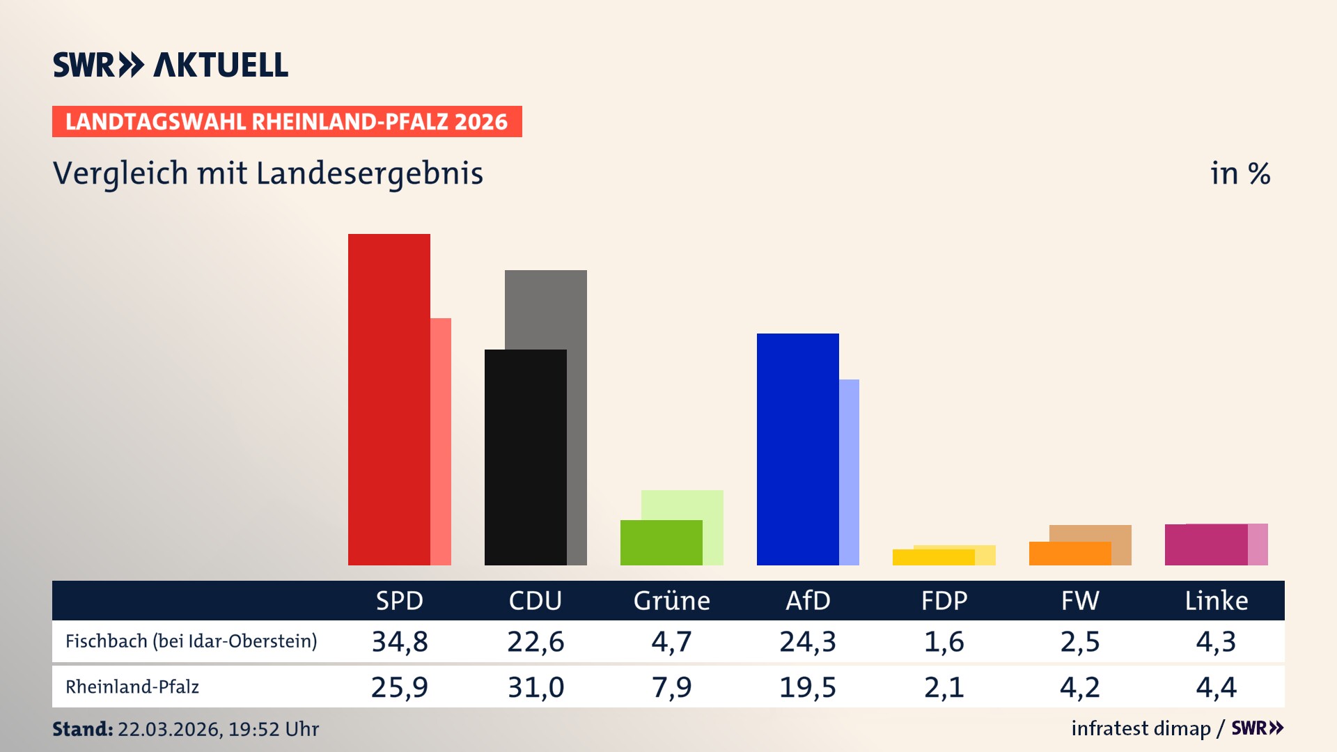 So hat mein Ort im Vergleich zum Landesergebnis gewählt