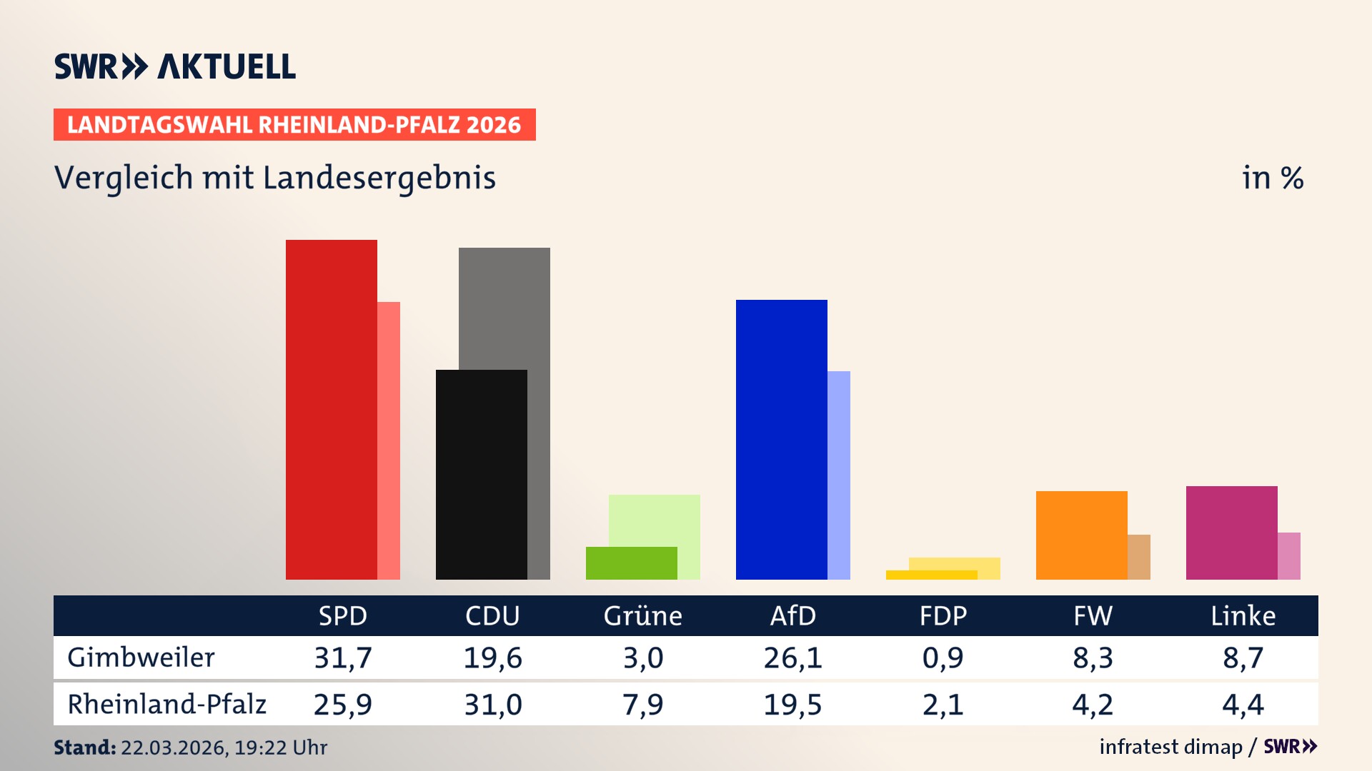 So hat mein Ort im Vergleich zum Landesergebnis gewählt