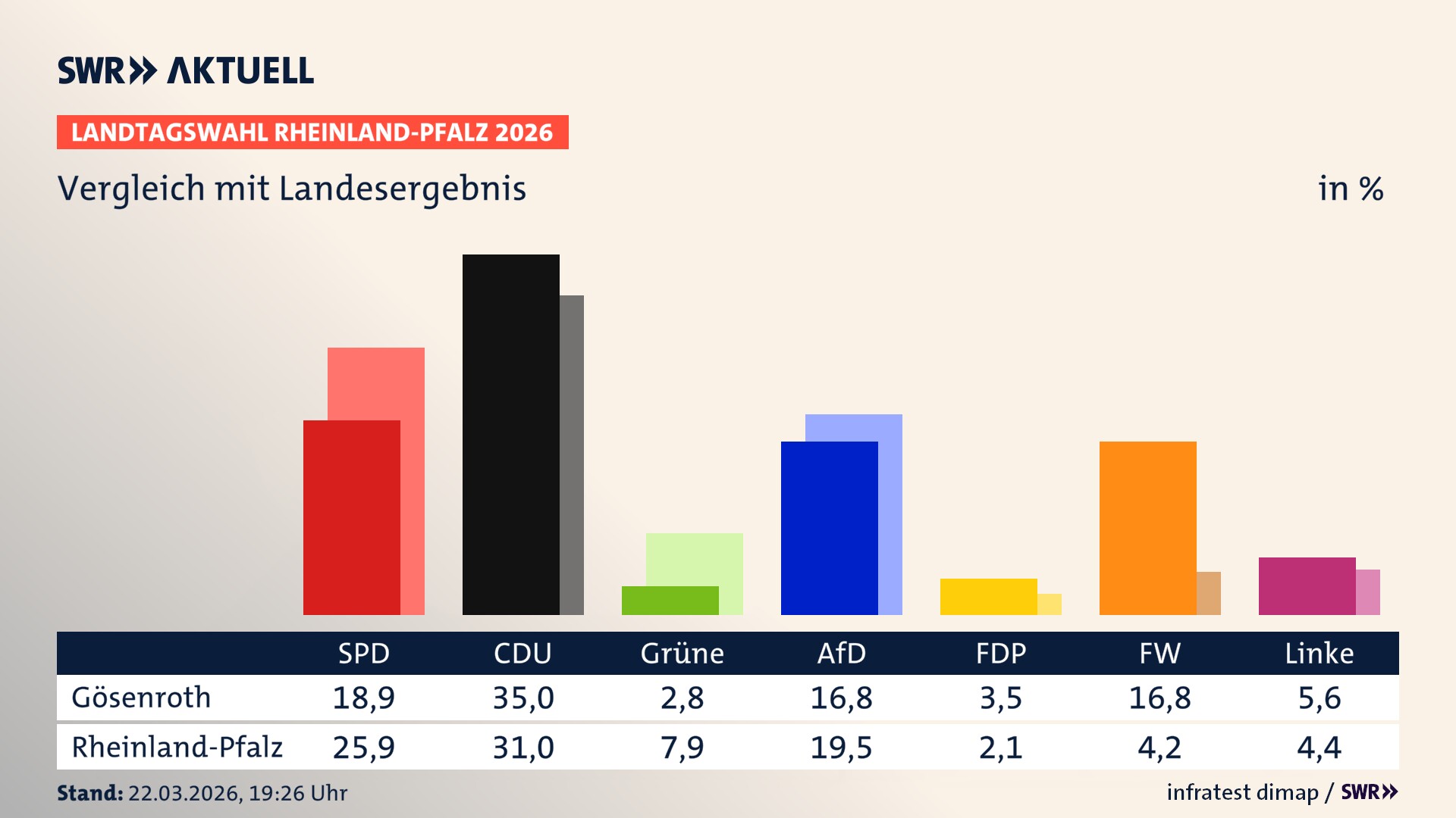 So hat mein Ort im Vergleich zum Landesergebnis gewählt