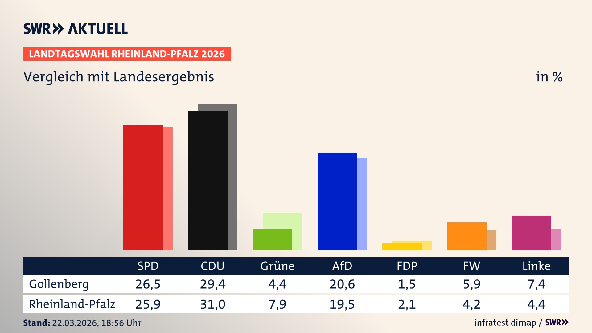 So hat mein Ort im Vergleich zum Landesergebnis gewählt
