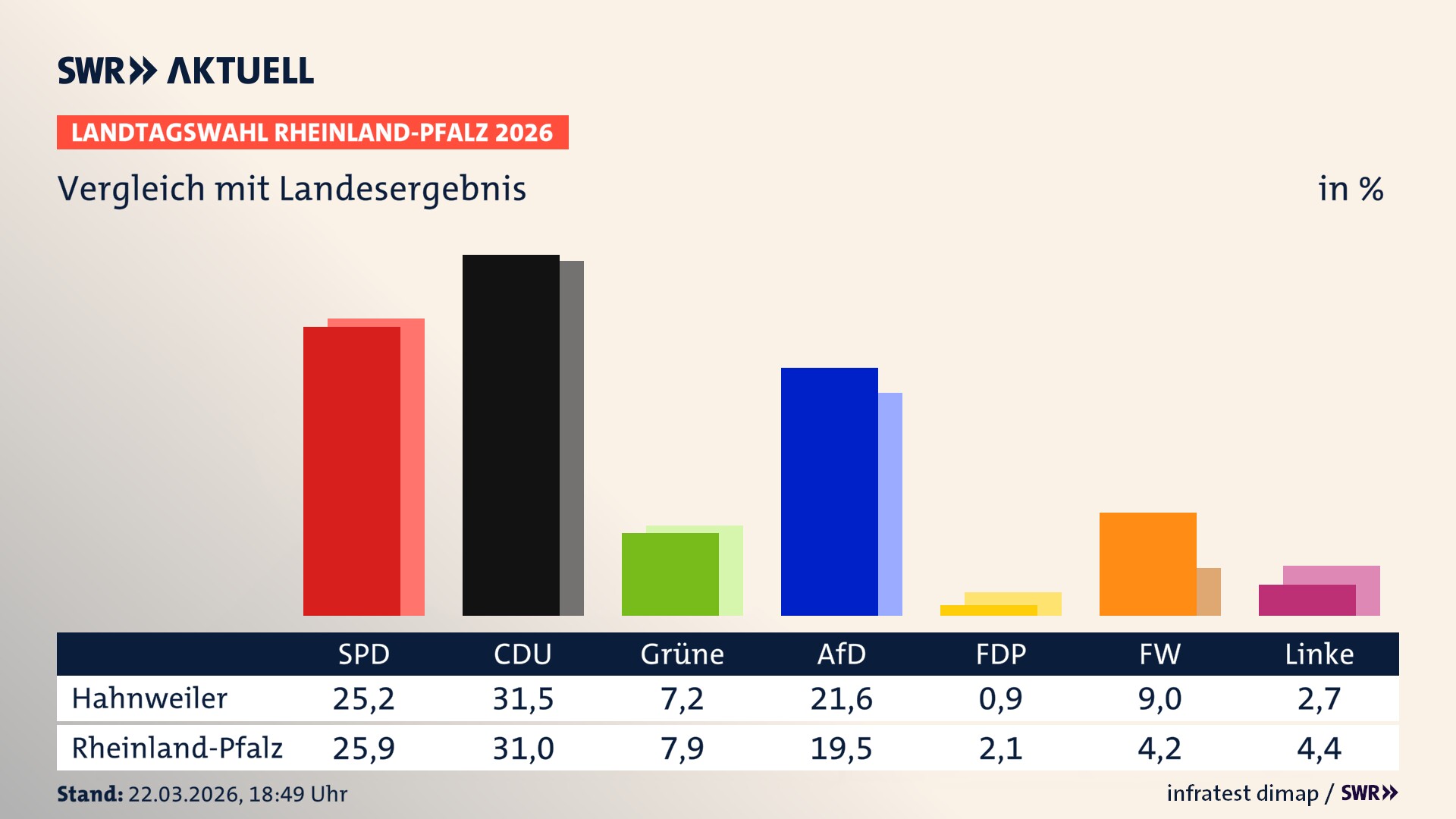 So hat mein Ort im Vergleich zum Landesergebnis gewählt