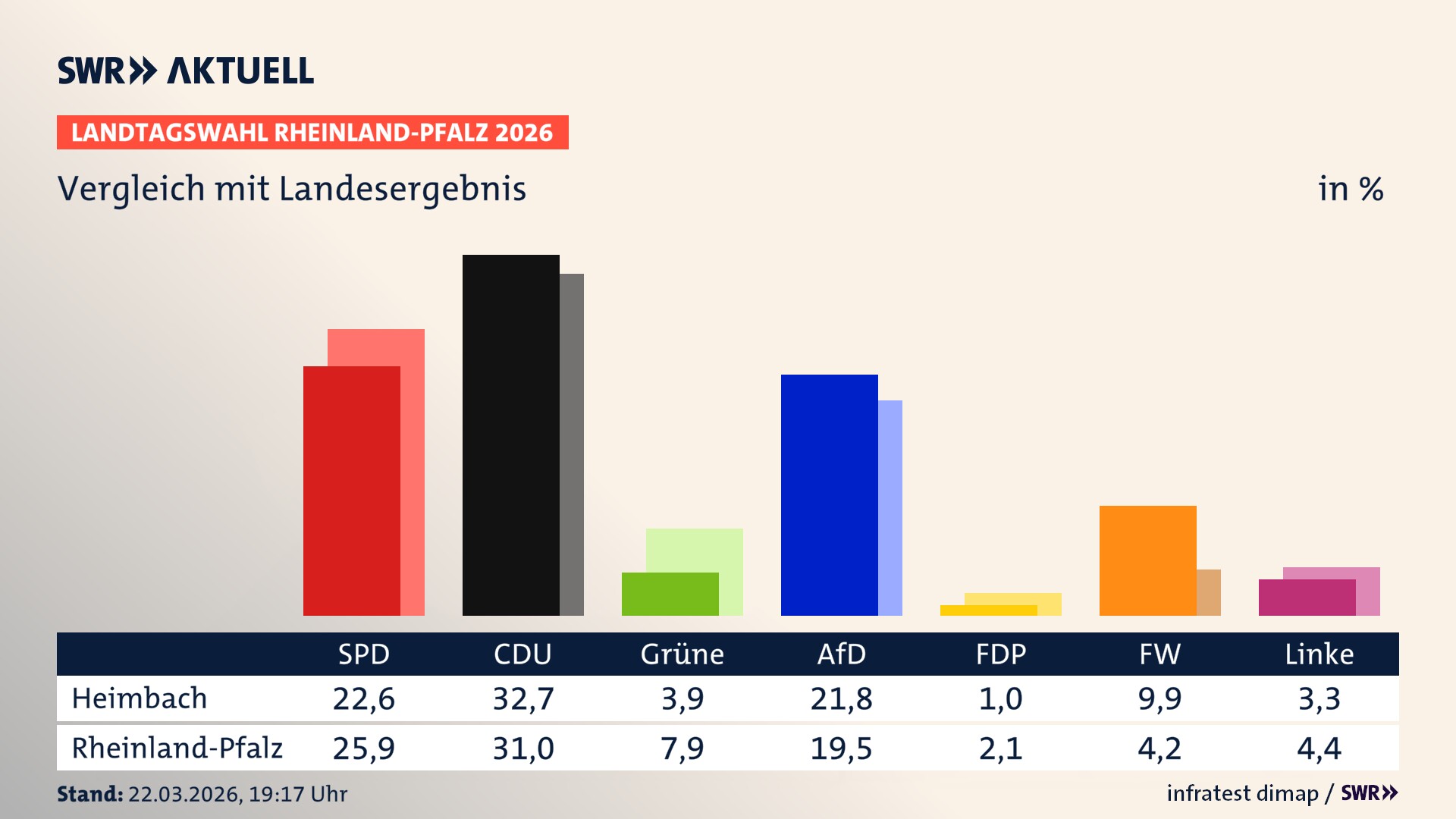 So hat mein Ort im Vergleich zum Landesergebnis gewählt