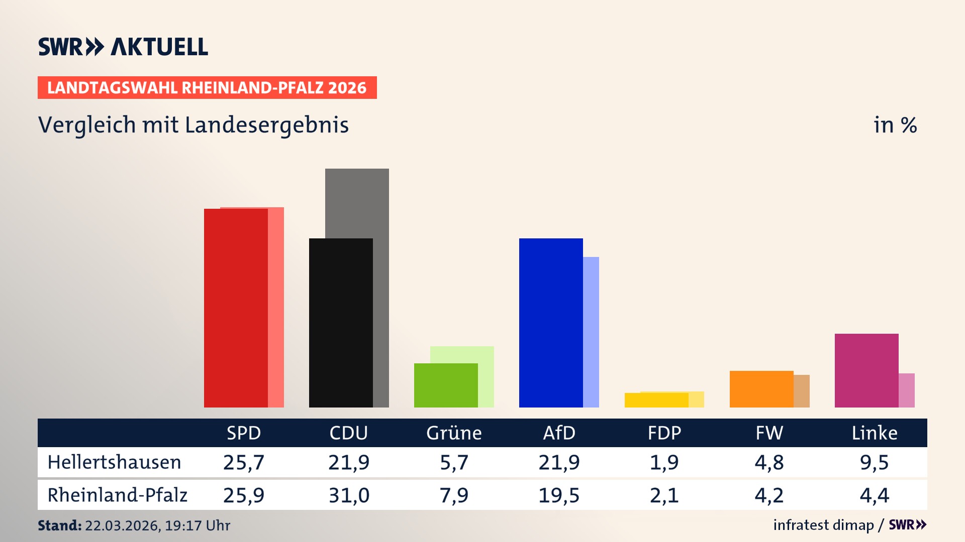 So hat mein Ort im Vergleich zum Landesergebnis gewählt