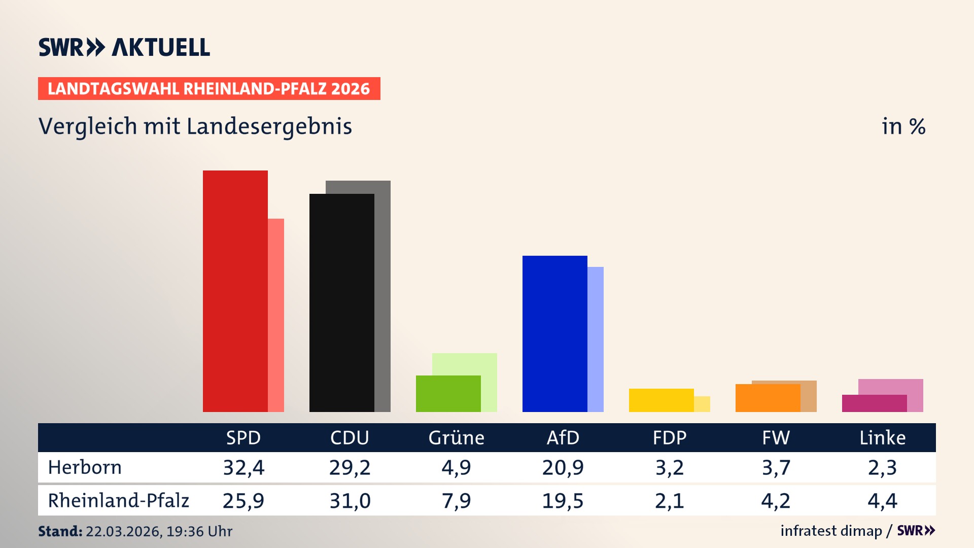 So hat mein Ort im Vergleich zum Landesergebnis gewählt