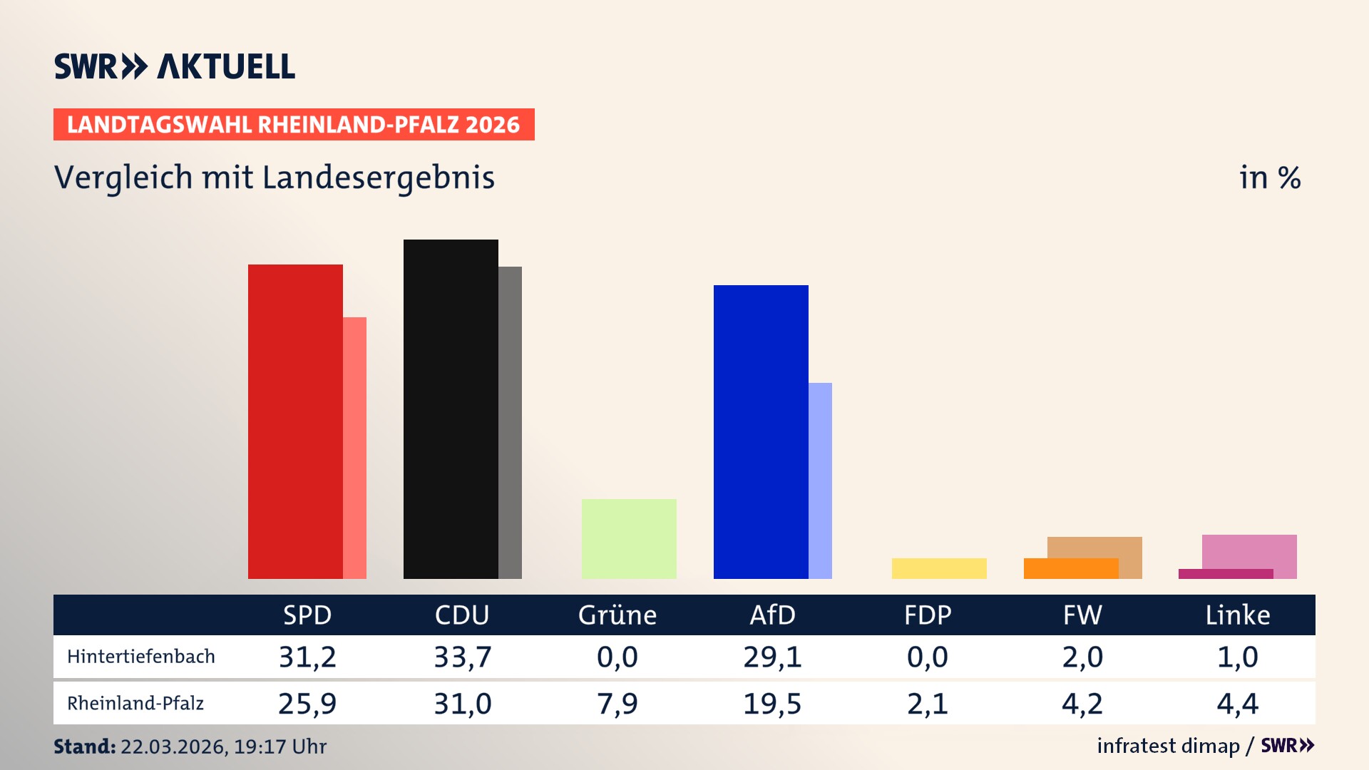 So hat mein Ort im Vergleich zum Landesergebnis gewählt