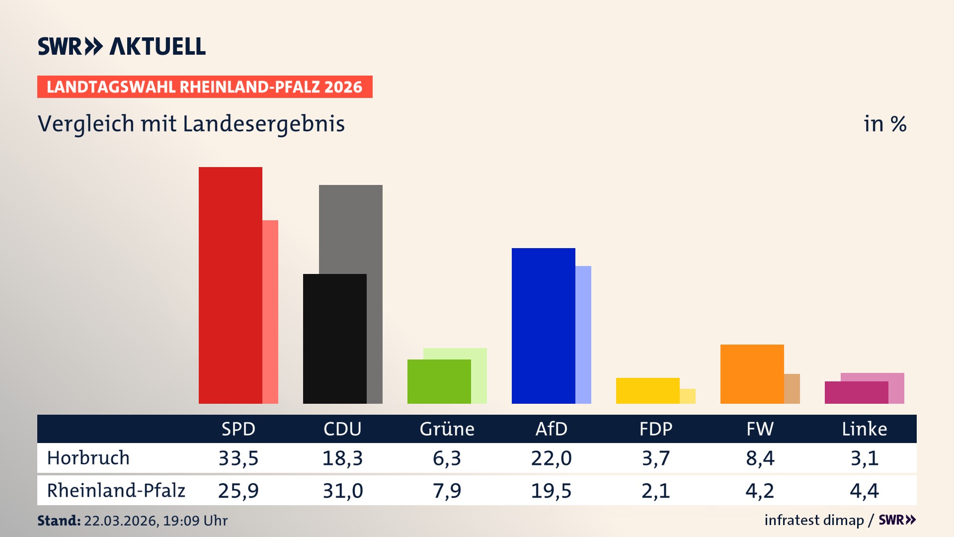 So hat mein Ort im Vergleich zum Landesergebnis gewählt