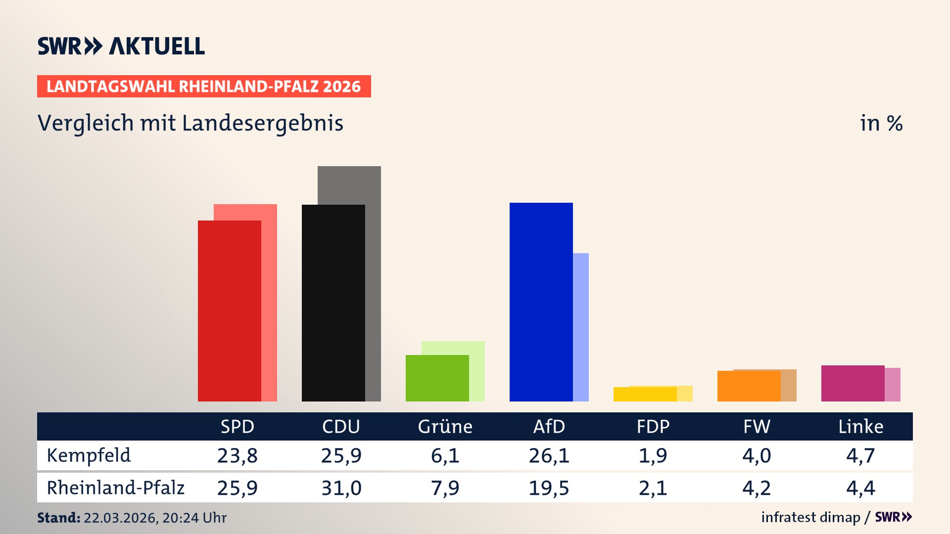 So hat mein Ort im Vergleich zum Landesergebnis gewählt