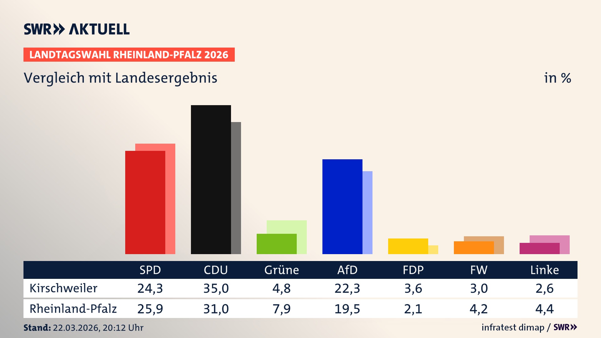 So hat mein Ort im Vergleich zum Landesergebnis gewählt
