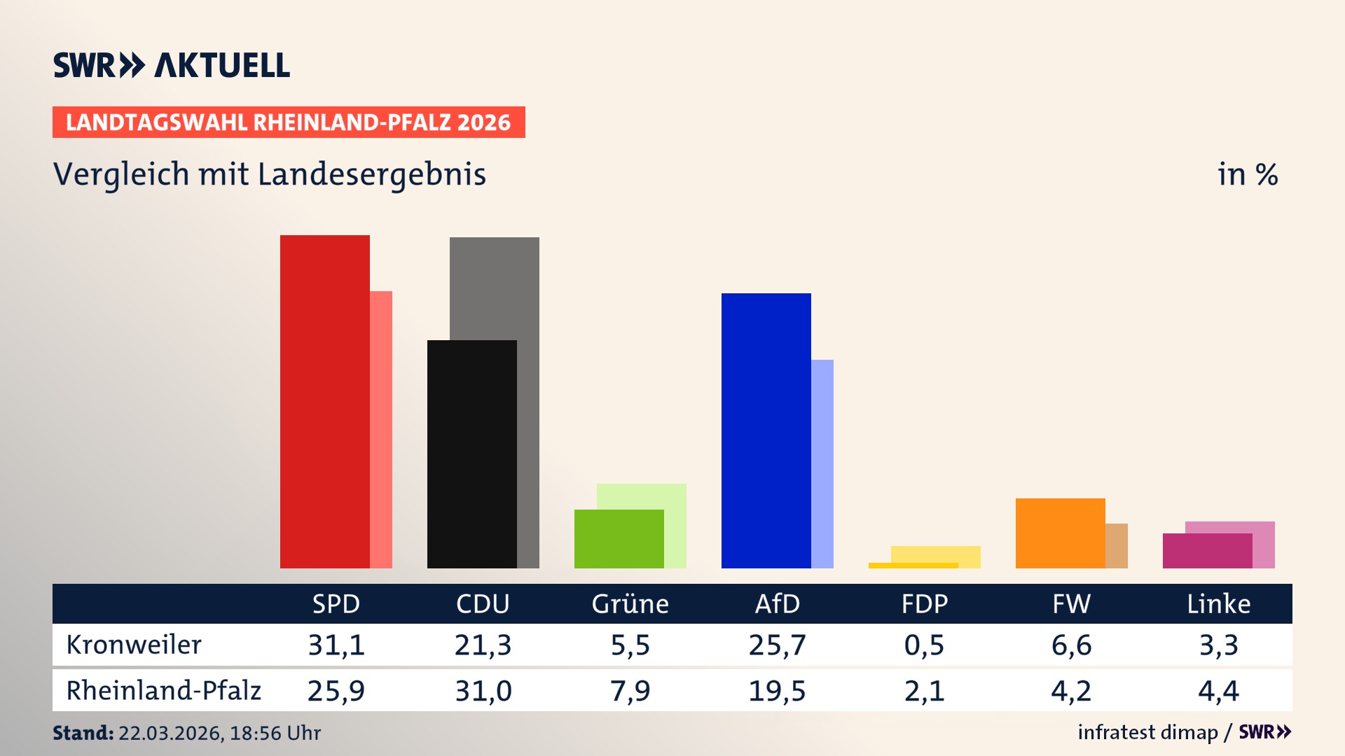 So hat mein Ort im Vergleich zum Landesergebnis gewählt