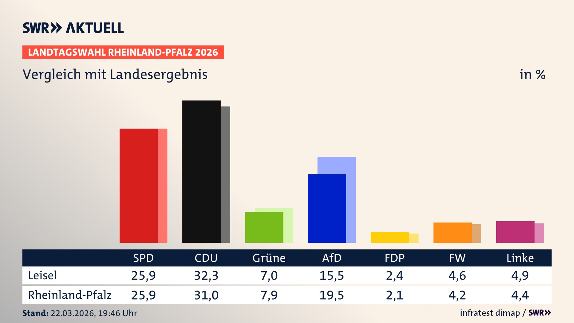 So hat mein Ort im Vergleich zum Landesergebnis gewählt