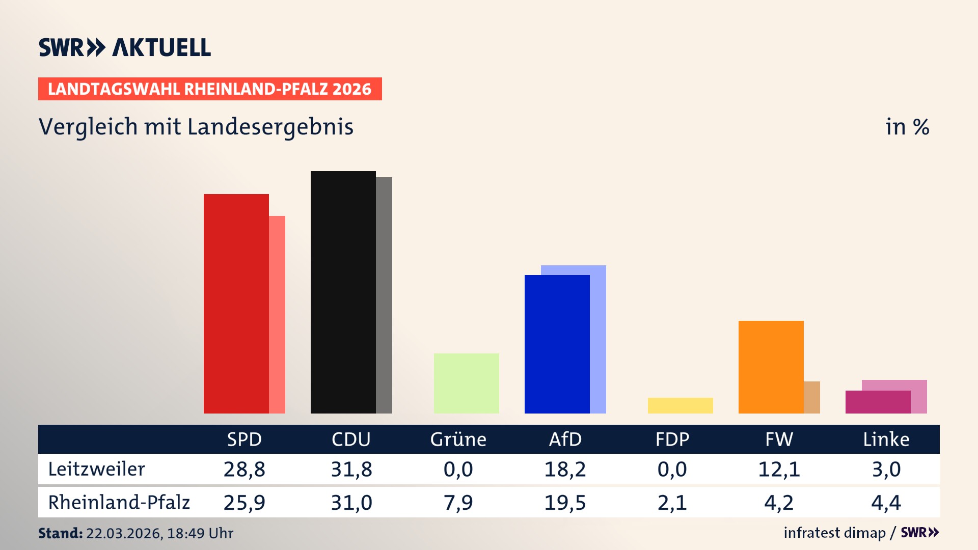 So hat mein Ort im Vergleich zum Landesergebnis gewählt