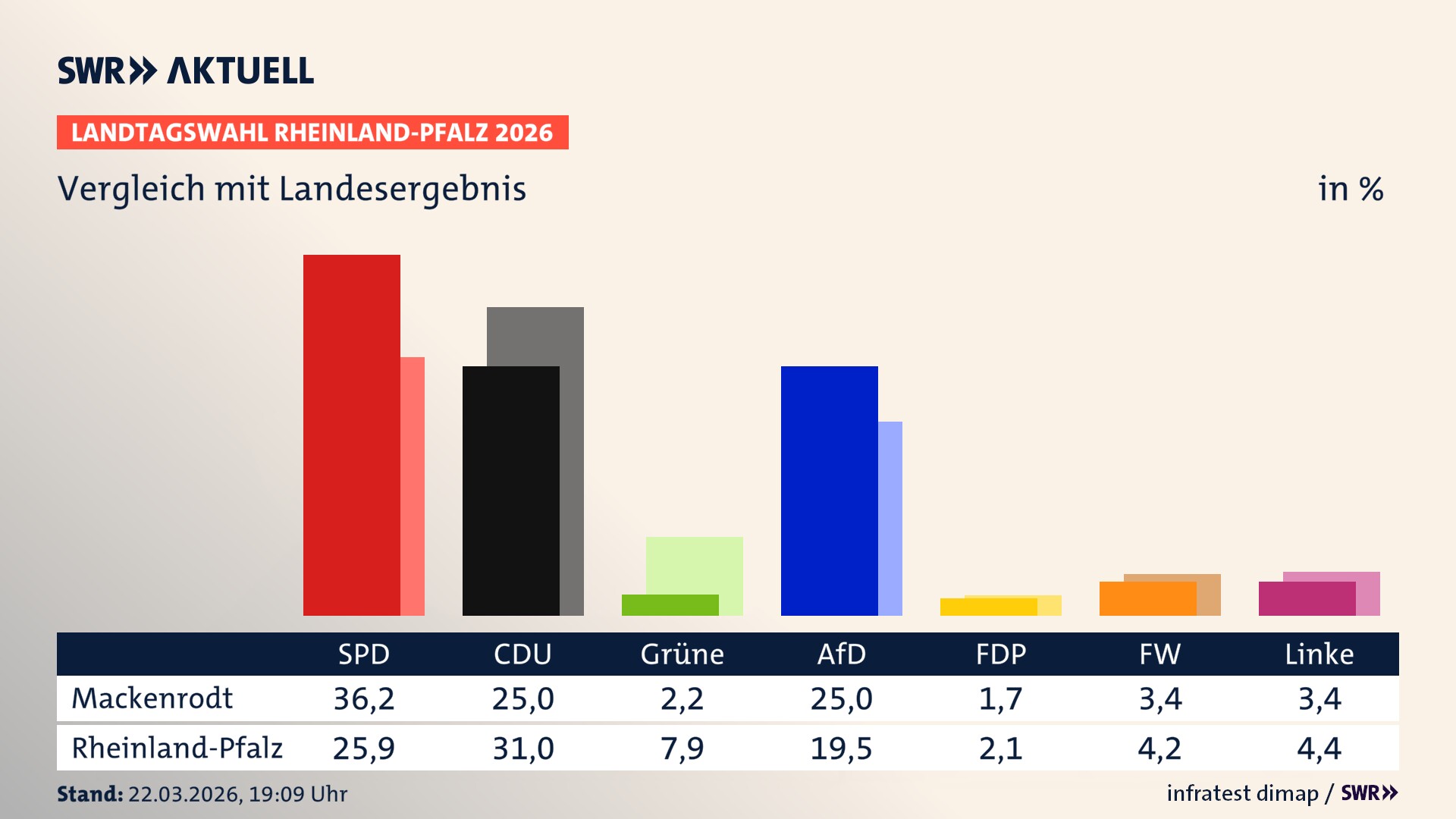 So hat mein Ort im Vergleich zum Landesergebnis gewählt