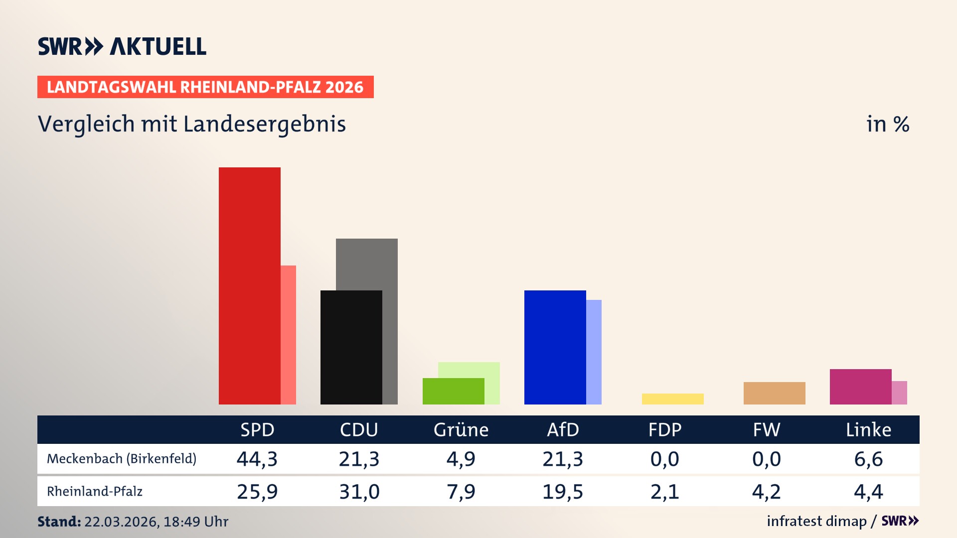 So hat mein Ort im Vergleich zum Landesergebnis gewählt