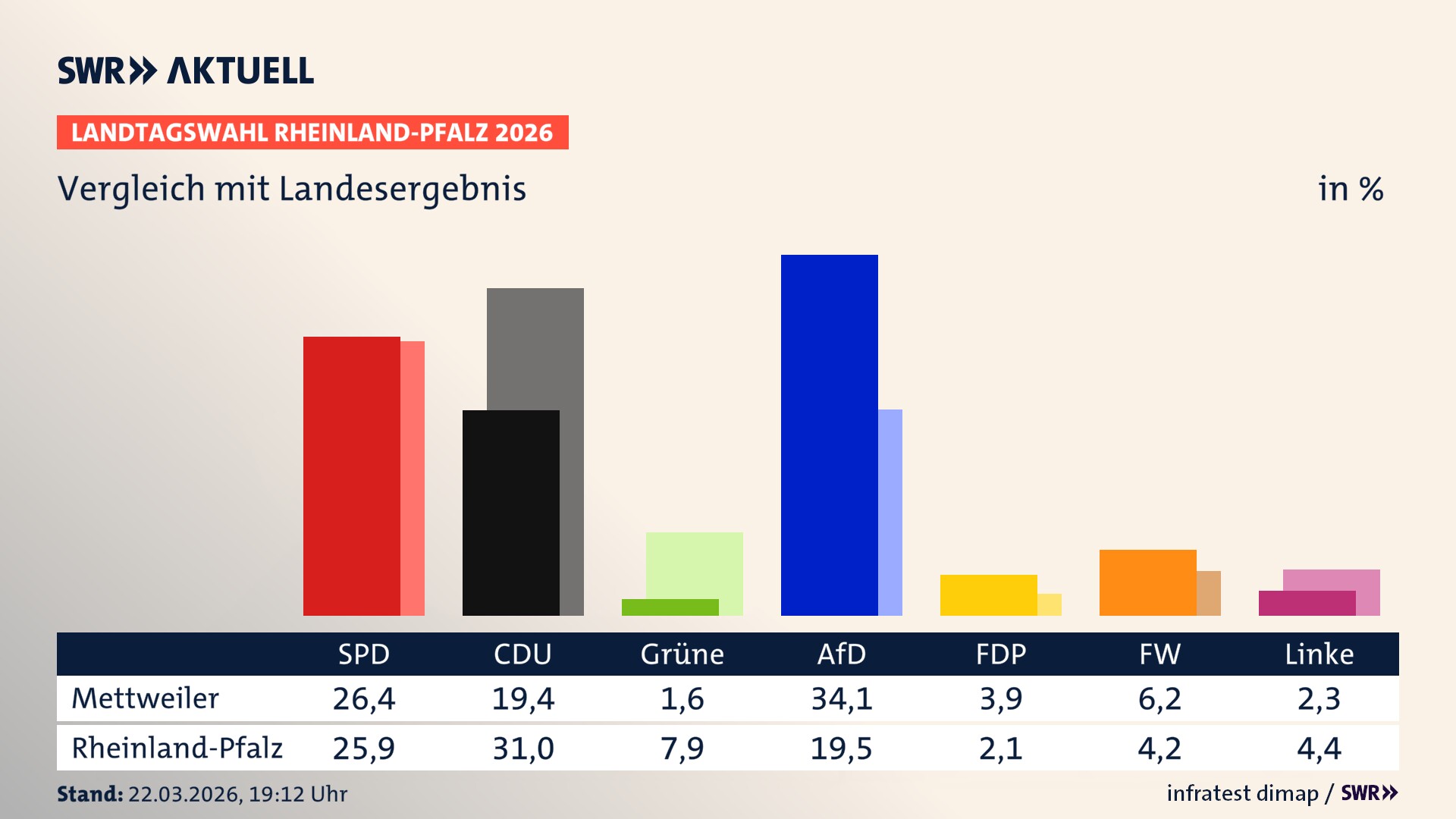 So hat mein Ort im Vergleich zum Landesergebnis gewählt